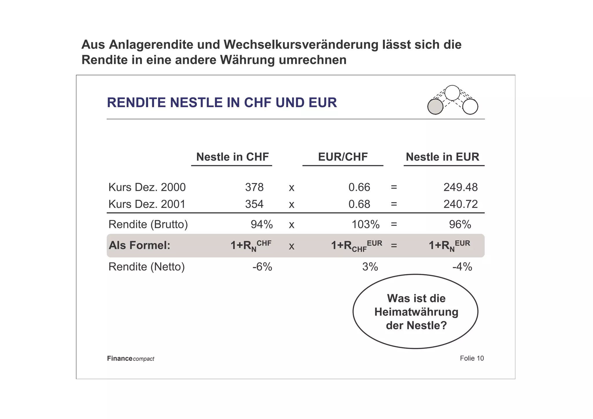 Folie 10Financecompact
RENDITE NESTLE IN CHF UND EUR
Kurs Dez. 2000
Kurs Dez. 2001
Nestle in EUREUR/CHFNestle in CHF
378 0.66 249.48
354 0.68 240.72
Rendite (Netto) -6% 3% -4%
x
x
=
=
=xRendite (Brutto) 94% 103% 96%
Was ist die
Heimatwährung
der Nestle?
Als Formel: 1+RN
CHF 1+RCHF
EUR 1+RN
EUR
=x
Aus Anlagerendite und Wechselkursveränderung lässt sich die
Rendite in eine andere Währung umrechnen
 