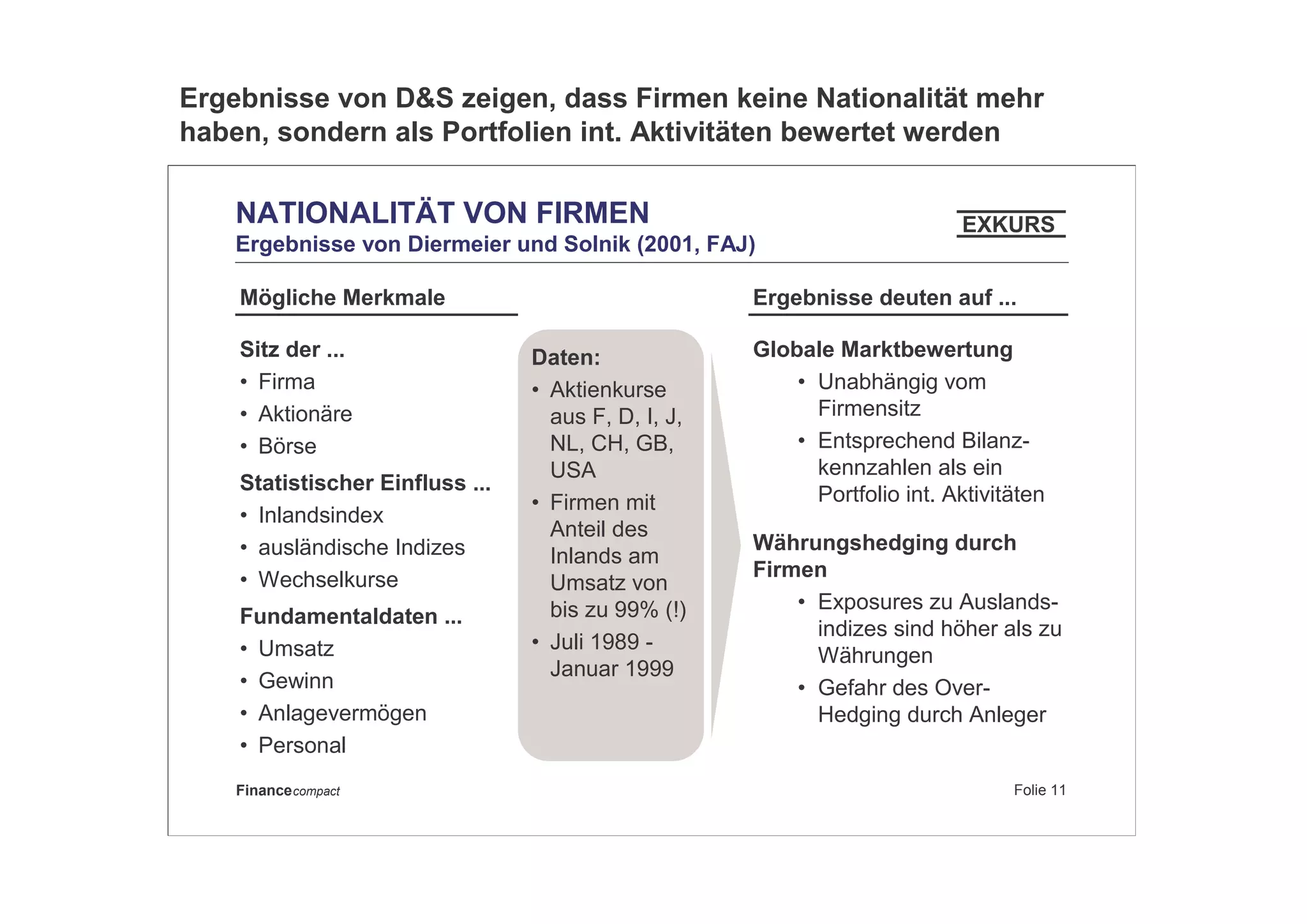 Folie 11Financecompact
NATIONALITÄT VON FIRMEN
Ergebnisse von Diermeier und Solnik (2001, FAJ)
Mögliche Merkmale
Sitz der ...
• Firma
• Aktionäre
• Börse
Statistischer Einfluss ...
• Inlandsindex
• ausländische Indizes
• Wechselkurse
Fundamentaldaten ...
• Umsatz
• Gewinn
• Anlagevermögen
• Personal
Globale Marktbewertung
• Unabhängig vom
Firmensitz
• Entsprechend Bilanz-
kennzahlen als ein
Portfolio int. Aktivitäten
Währungshedging durch
Firmen
• Exposures zu Auslands-
indizes sind höher als zu
Währungen
• Gefahr des Over-
Hedging durch Anleger
Ergebnisse deuten auf ...
Daten:
• Aktienkurse
aus F, D, I, J,
NL, CH, GB,
USA
• Firmen mit
Anteil des
Inlands am
Umsatz von
bis zu 99% (!)
• Juli 1989 -
Januar 1999
EXKURS
Ergebnisse von D&S zeigen, dass Firmen keine Nationalität mehr
haben, sondern als Portfolien int. Aktivitäten bewertet werden
 