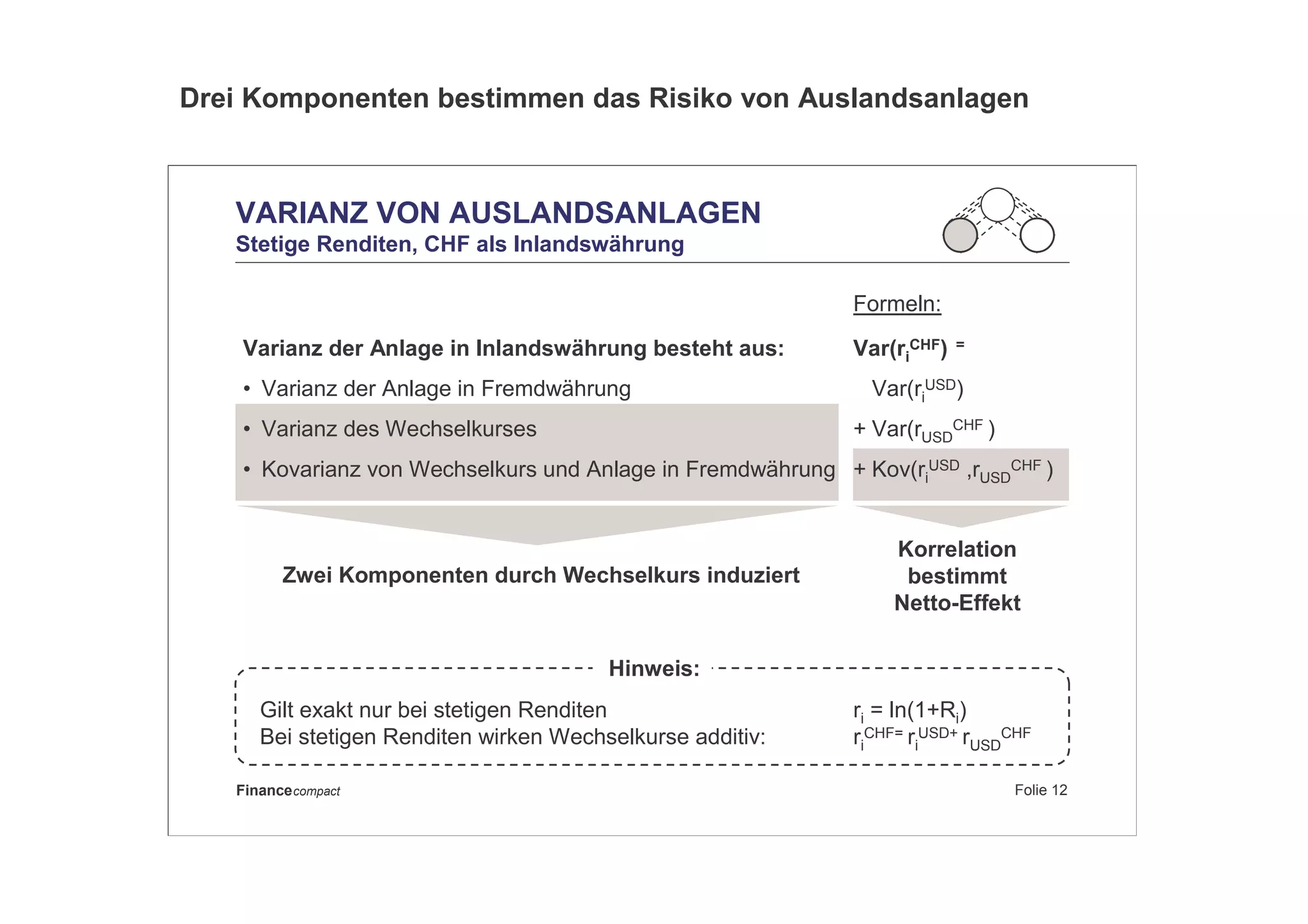 Folie 12Financecompact
Korrelation
bestimmt
Netto-Effekt
Zwei Komponenten durch Wechselkurs induziert
VARIANZ VON AUSLANDSANLAGEN
Stetige Renditen, CHF als Inlandswährung
Varianz der Anlage in Inlandswährung besteht aus:
• Varianz der Anlage in Fremdwährung
• Varianz des Wechselkurses
• Kovarianz von Wechselkurs und Anlage in Fremdwährung
Formeln:
Var(ri
CHF) =
Var(ri
USD)
+ Var(rUSD
CHF )
+ Kov(ri
USD ,rUSD
CHF )
ri = ln(1+Ri)
ri
CHF= ri
USD+ rUSD
CHF
Gilt exakt nur bei stetigen Renditen
Bei stetigen Renditen wirken Wechselkurse additiv:
Hinweis:
Drei Komponenten bestimmen das Risiko von Auslandsanlagen
 