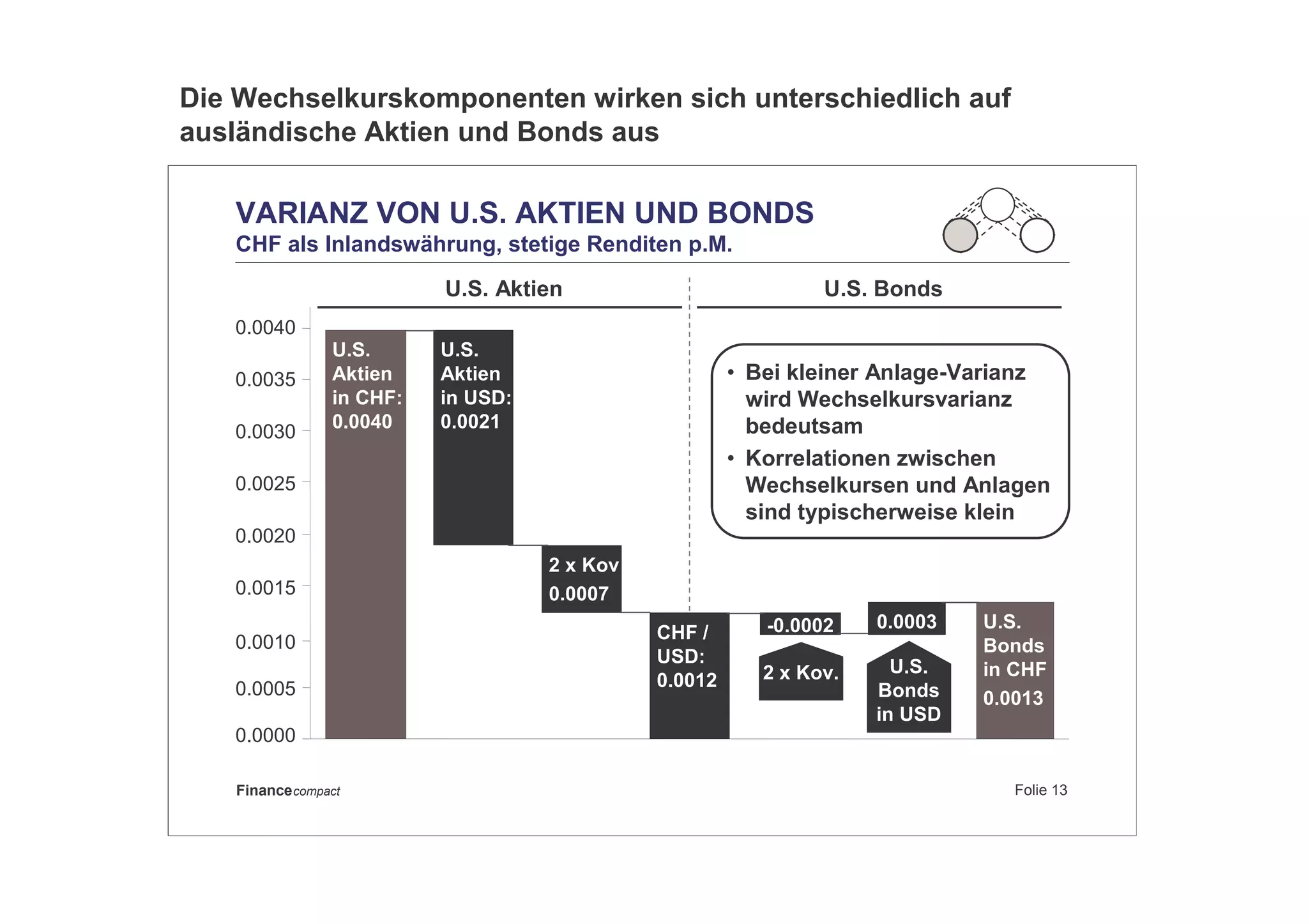 Folie 13Financecompact
VARIANZ VON U.S. AKTIEN UND BONDS
CHF als Inlandswährung, stetige Renditen p.M.
U.S.
Aktien
in CHF:
0.0040
U.S.
Bonds
in CHF
0.0013
0.0000
0.0005
0.0010
0.0015
0.0020
0.0025
0.0030
0.0035
0.0040
U.S.
Aktien
in USD:
0.0021
2 x Kov
0.0007
CHF /
USD:
0.0012
• Bei kleiner Anlage-Varianz
wird Wechselkursvarianz
bedeutsam
• Korrelationen zwischen
Wechselkursen und Anlagen
sind typischerweise klein
U.S. Aktien U.S. Bonds
-0.0002
2 x Kov.
0.0003
U.S.
Bonds
in USD
Die Wechselkurskomponenten wirken sich unterschiedlich auf
ausländische Aktien und Bonds aus
 