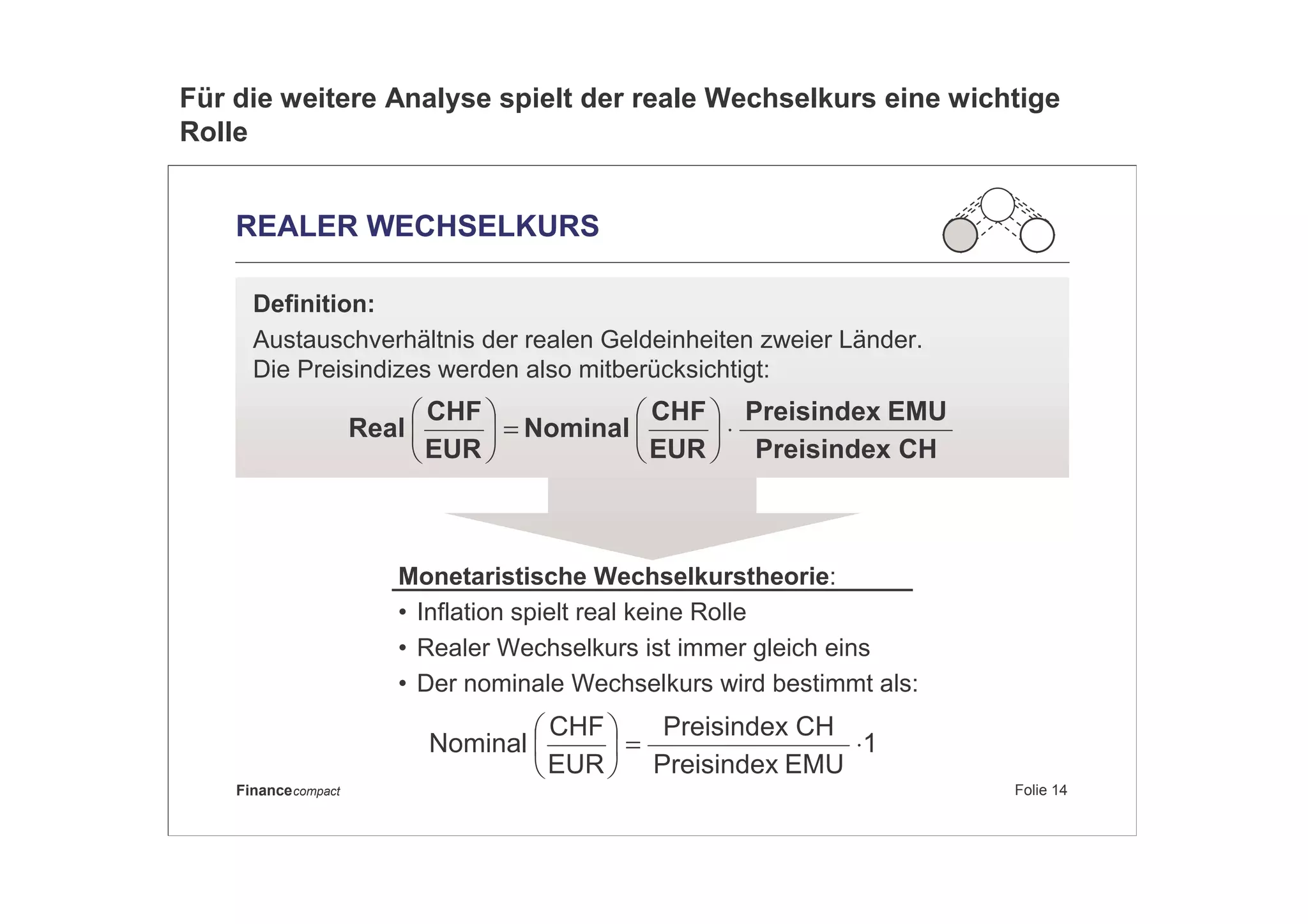 Folie 14Financecompact
REALER WECHSELKURS
Definition:
Austauschverhältnis der realen Geldeinheiten zweier Länder.
Die Preisindizes werden also mitberücksichtigt:
CHPreisindex
EMUPreisindex
EUR
CHF
Nominal
EUR
CHF
Real ⋅=
Monetaristische Wechselkurstheorie:
• Inflation spielt real keine Rolle
• Realer Wechselkurs ist immer gleich eins
• Der nominale Wechselkurs wird bestimmt als:
1
EMUPreisindex
CHPreisindex
EUR
CHF
Nominal ⋅=
Für die weitere Analyse spielt der reale Wechselkurs eine wichtige
Rolle
 
