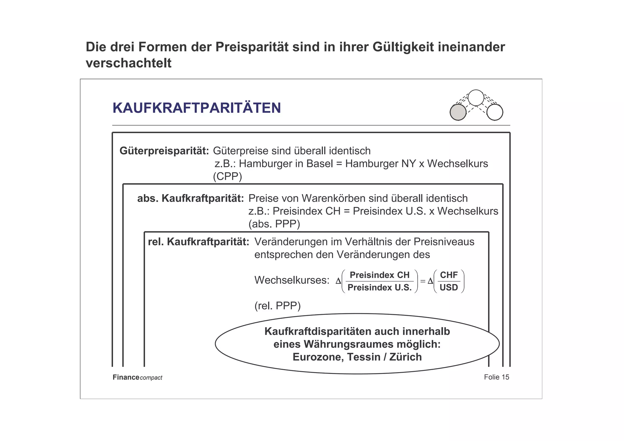 Folie 15Financecompact
KAUFKRAFTPARITÄTEN
Güterpreisparität: Güterpreise sind überall identisch
z.B.: Hamburger in Basel = Hamburger NY x Wechselkurs
(CPP)
abs. Kaufkraftparität: Preise von Warenkörben sind überall identisch
z.B.: Preisindex CH = Preisindex U.S. x Wechselkurs
(abs. PPP)
rel. Kaufkraftparität: Veränderungen im Verhältnis der Preisniveaus
entsprechen den Veränderungen des
Wechselkurses:
(rel. PPP)
=
USD
CHF
U.S.Preisindex
CHPreisindex
∆∆∆∆∆∆∆∆
Kaufkraftdisparitäten auch innerhalb
eines Währungsraumes möglich:
Eurozone, Tessin / Zürich
Die drei Formen der Preisparität sind in ihrer Gültigkeit ineinander
verschachtelt
 