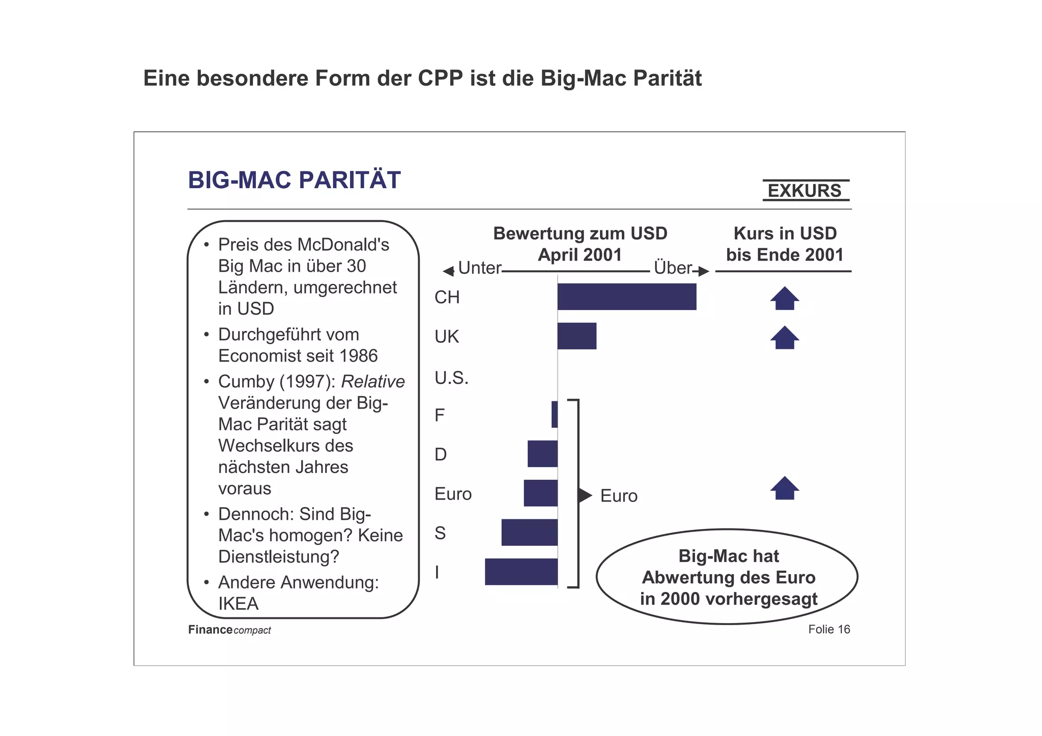 Folie 16Financecompact
BIG-MAC PARITÄT
• Preis des McDonald's
Big Mac in über 30
Ländern, umgerechnet
in USD
• Durchgeführt vom
Economist seit 1986
• Cumby (1997): Relative
Veränderung der Big-
Mac Parität sagt
Wechselkurs des
nächsten Jahres
voraus
• Dennoch: Sind Big-
Mac's homogen? Keine
Dienstleistung?
• Andere Anwendung:
IKEA
Bewertung zum USD
April 2001
CH
UK
U.S.
F
D
Euro
S
I
Euro
EXKURS
Kurs in USD
bis Ende 2001
Unter Über
Big-Mac hat
Abwertung des Euro
in 2000 vorhergesagt
Eine besondere Form der CPP ist die Big-Mac Parität
 