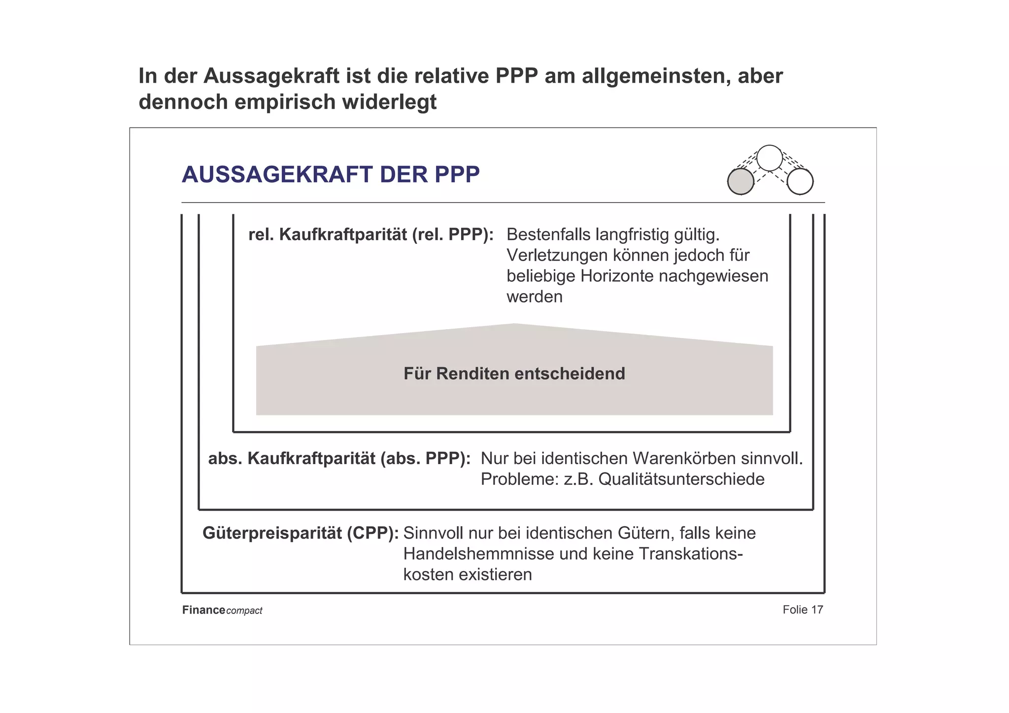 Folie 17Financecompact
AUSSAGEKRAFT DER PPP
Güterpreisparität (CPP): Sinnvoll nur bei identischen Gütern, falls keine
Handelshemmnisse und keine Transkations-
kosten existieren
abs. Kaufkraftparität (abs. PPP): Nur bei identischen Warenkörben sinnvoll.
Probleme: z.B. Qualitätsunterschiede
rel. Kaufkraftparität (rel. PPP): Bestenfalls langfristig gültig.
Verletzungen können jedoch für
beliebige Horizonte nachgewiesen
werden
Für Renditen entscheidend
In der Aussagekraft ist die relative PPP am allgemeinsten, aber
dennoch empirisch widerlegt
 