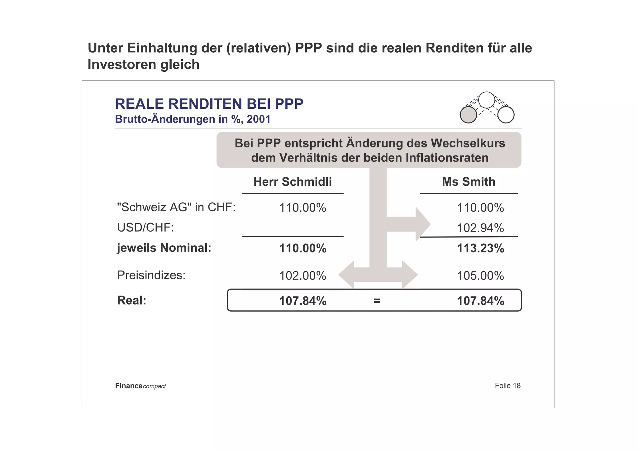 Folie 18Financecompact
REALE RENDITEN BEI PPP
Brutto-Änderungen in %, 2001
Ms Smith
"Schweiz AG" in CHF:
USD/CHF:
jeweils Nominal:
Herr Schmidli
110.00% 110.00%
102.94%
Preisindizes: 102.00% 105.00%
110.00% 113.23%
Real: 107.84%107.84% =
Bei PPP entspricht Änderung des Wechselkurs
dem Verhältnis der beiden Inflationsraten
Unter Einhaltung der (relativen) PPP sind die realen Renditen für alle
Investoren gleich
 