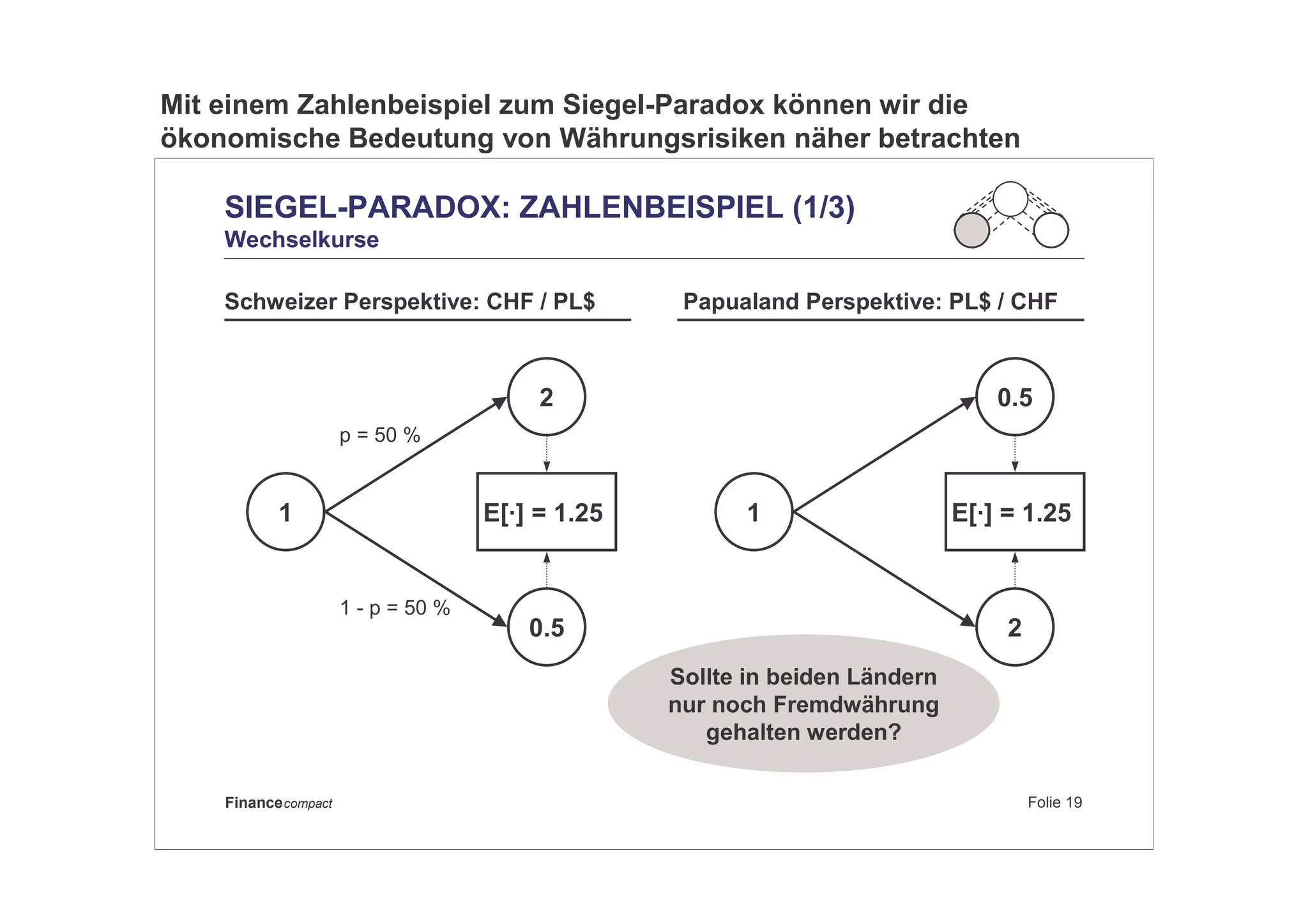 Folie 19Financecompact
SIEGEL-PARADOX: ZAHLENBEISPIEL (1/3)
Wechselkurse
Schweizer Perspektive: CHF / PL$ Papualand Perspektive: PL$ / CHF
1
0.5
2
E[·] = 1.25E[·] = 1.251
2
0.5
p = 50 %
1 - p = 50 %
Sollte in beiden Ländern
nur noch Fremdwährung
gehalten werden?
Mit einem Zahlenbeispiel zum Siegel-Paradox können wir die
ökonomische Bedeutung von Währungsrisiken näher betrachten
 