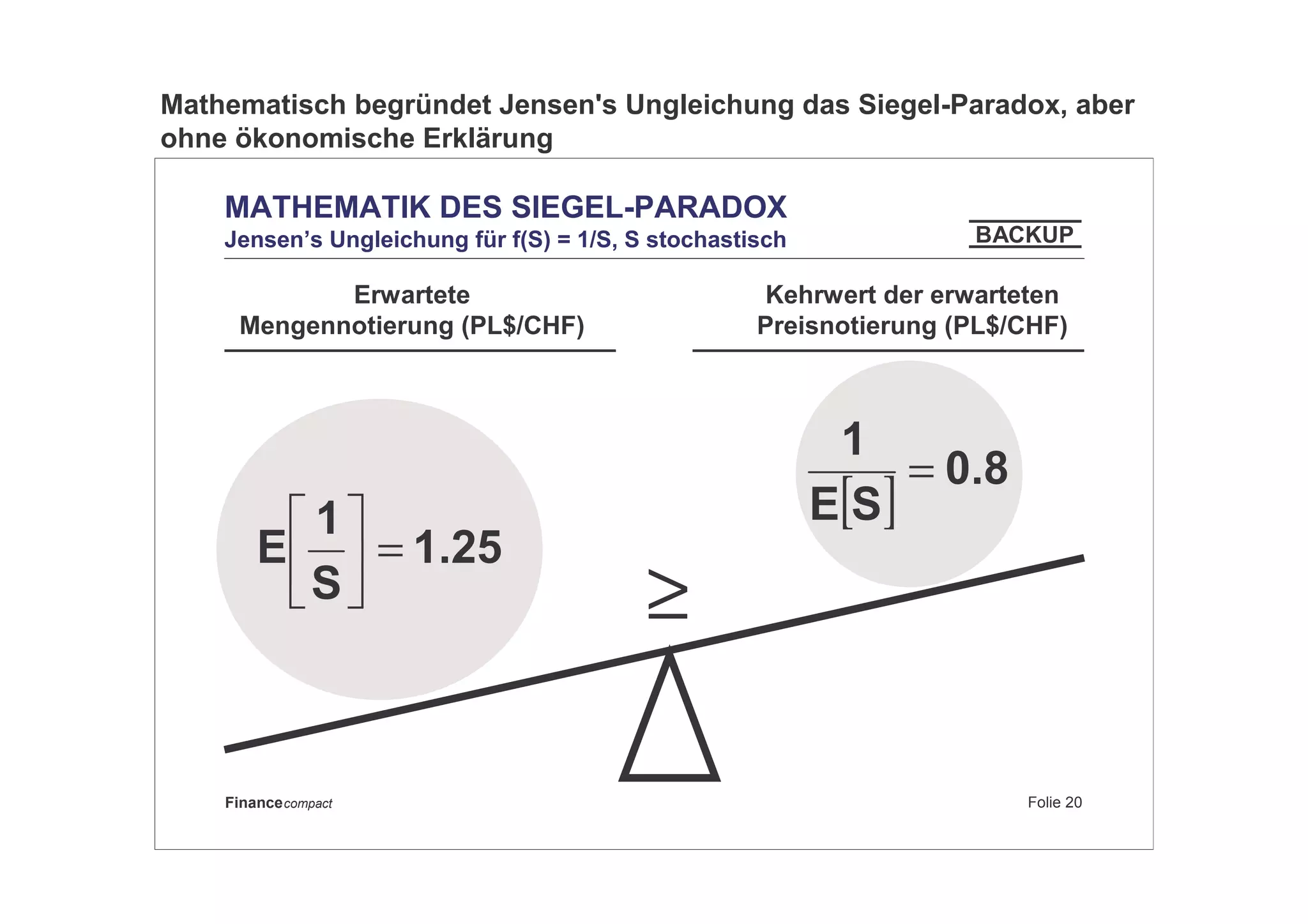 Folie 20Financecompact
MATHEMATIK DES SIEGEL-PARADOX
Jensen’s Ungleichung für f(S) = 1/S, S stochastisch
1.25
S
1
E =
[ ]
0.8
SE
1
=
≥≥≥≥
BACKUP
Erwartete
Mengennotierung (PL$/CHF)
Kehrwert der erwarteten
Preisnotierung (PL$/CHF)
Mathematisch begründet Jensen's Ungleichung das Siegel-Paradox, aber
ohne ökonomische Erklärung
 