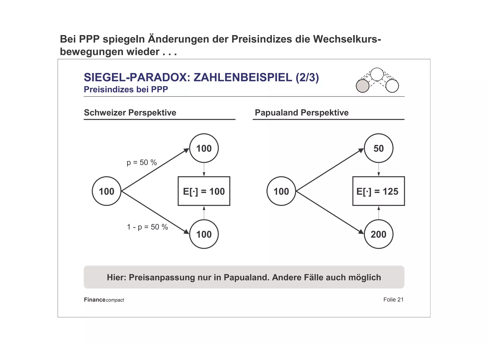 Folie 21Financecompact
SIEGEL-PARADOX: ZAHLENBEISPIEL (2/3)
Preisindizes bei PPP
E[·] = 125100
100
100
E[·] = 100
p = 50 %
1 - p = 50 %
100
50
200
Hier: Preisanpassung nur in Papualand. Andere Fälle auch möglich
Schweizer Perspektive Papualand Perspektive
Bei PPP spiegeln Änderungen der Preisindizes die Wechselkurs-
bewegungen wieder . . .
 