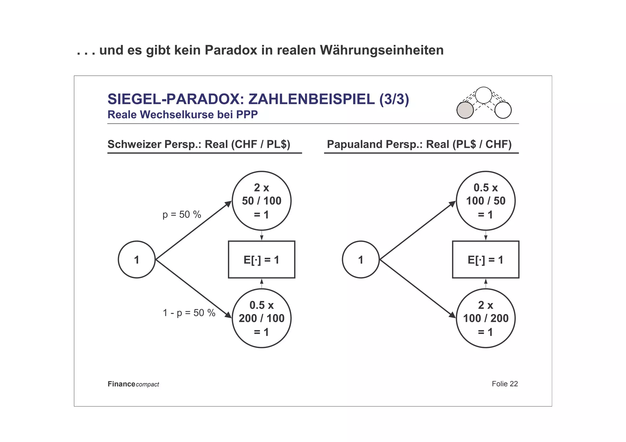 Folie 22Financecompact
SIEGEL-PARADOX: ZAHLENBEISPIEL (3/3)
Reale Wechselkurse bei PPP
E[·] = 1 E[·] = 11
0.5 x
100 / 50
= 1
2 x
100 / 200
= 1
1
2 x
50 / 100
= 1
0.5 x
200 / 100
= 1
p = 50 %
1 - p = 50 %
Schweizer Persp.: Real (CHF / PL$) Papualand Persp.: Real (PL$ / CHF)
. . . und es gibt kein Paradox in realen Währungseinheiten
 
