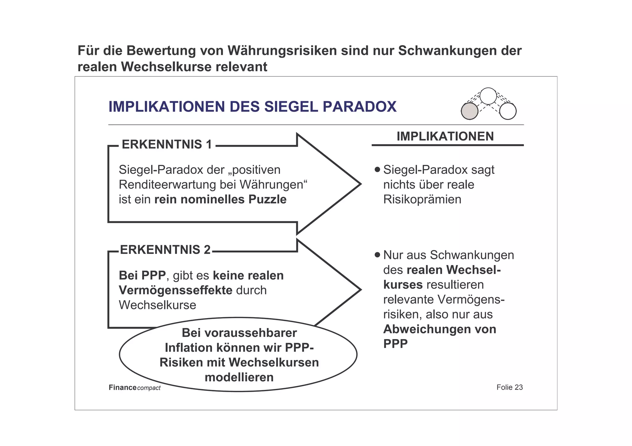 Folie 23Financecompact
Siegel-Paradox der „positiven
Renditeerwartung bei Währungen“
ist ein rein nominelles Puzzle
ERKENNTNIS 1
IMPLIKATIONEN DES SIEGEL PARADOX
Bei PPP, gibt es keine realen
Vermögensseffekte durch
Wechselkurse
ERKENNTNIS 2 • Nur aus Schwankungen
des realen Wechsel-
kurses resultieren
relevante Vermögens-
risiken, also nur aus
Abweichungen von
PPP
• Siegel-Paradox sagt
nichts über reale
Risikoprämien
IMPLIKATIONEN
Bei voraussehbarer
Inflation können wir PPP-
Risiken mit Wechselkursen
modellieren
Für die Bewertung von Währungsrisiken sind nur Schwankungen der
realen Wechselkurse relevant
 