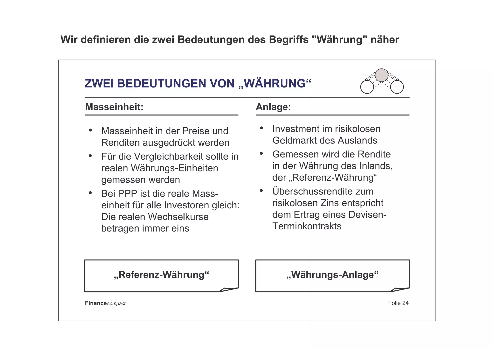 Folie 24Financecompact
Masseinheit:
• Investment im risikolosen
Geldmarkt des Auslands
• Gemessen wird die Rendite
in der Währung des Inlands,
der „Referenz-Währung“
• Überschussrendite zum
risikolosen Zins entspricht
dem Ertrag eines Devisen-
Terminkontrakts
„Referenz-Währung“ „Währungs-Anlage“
ZWEI BEDEUTUNGEN VON „WÄHRUNG“
• Masseinheit in der Preise und
Renditen ausgedrückt werden
• Für die Vergleichbarkeit sollte in
realen Währungs-Einheiten
gemessen werden
• Bei PPP ist die reale Mass-
einheit für alle Investoren gleich:
Die realen Wechselkurse
betragen immer eins
Anlage:
Wir definieren die zwei Bedeutungen des Begriffs "Währung" näher
 
