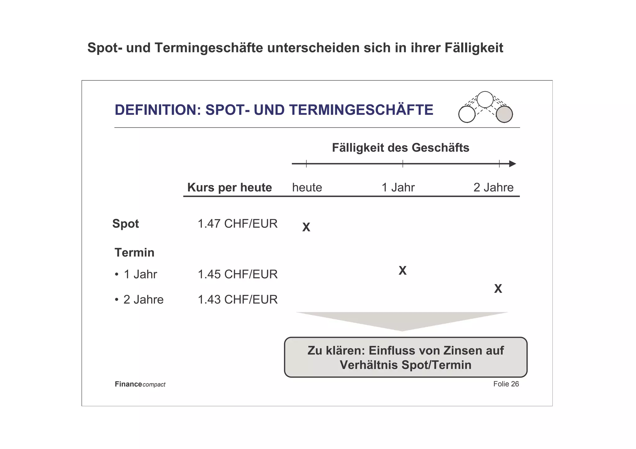 Folie 26Financecompact
DEFINITION: SPOT- UND TERMINGESCHÄFTE
Kurs per heute
Spot
Termin
Fälligkeit des Geschäfts
heute 1 Jahr 2 Jahre
1.47 CHF/EUR
1.45 CHF/EUR
• 2 Jahre
• 1 Jahr
1.43 CHF/EUR
X
X
X
Zu klären: Einfluss von Zinsen auf
Verhältnis Spot/Termin
Spot- und Termingeschäfte unterscheiden sich in ihrer Fälligkeit
 