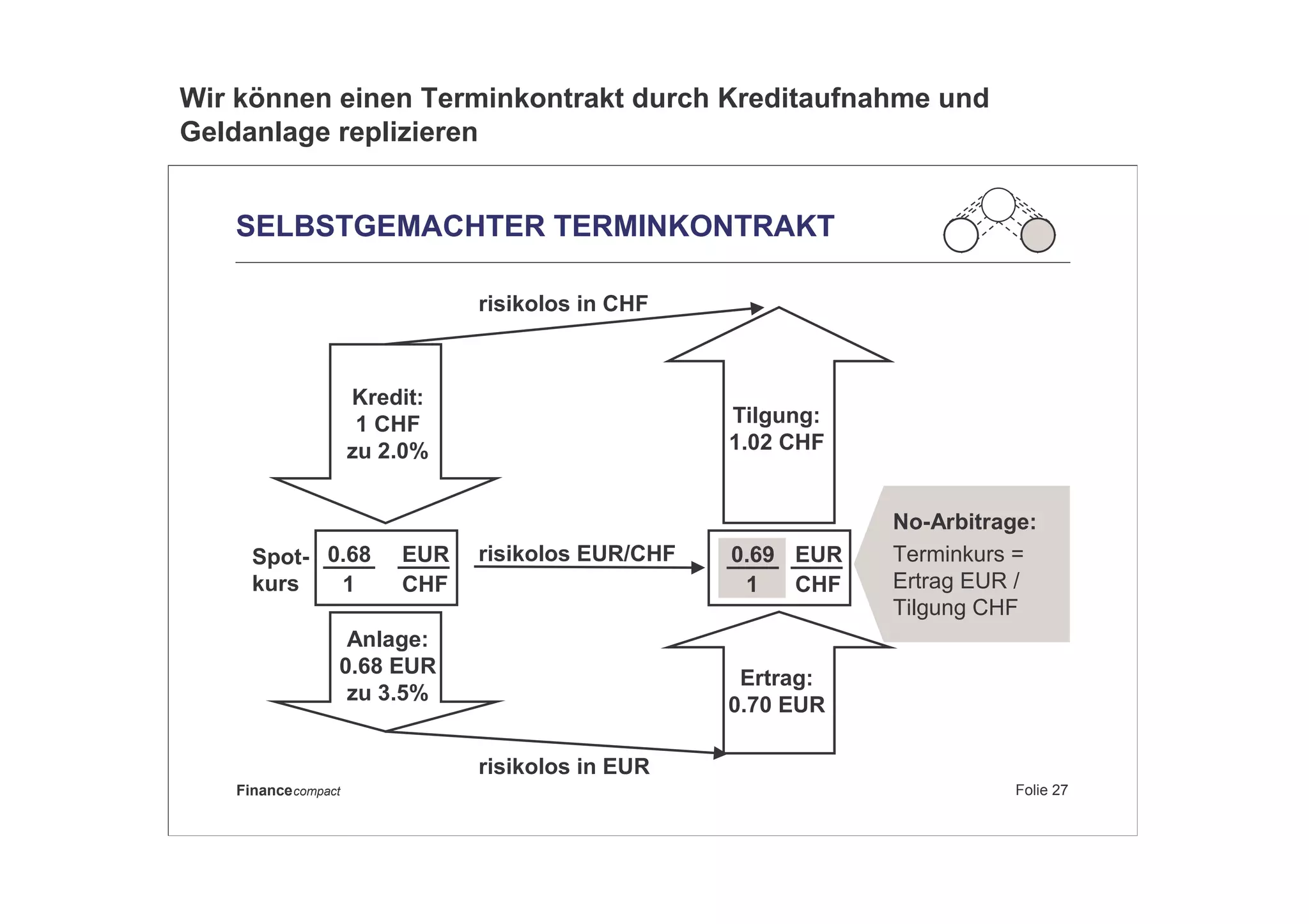 Folie 27Financecompact
?
SELBSTGEMACHTER TERMINKONTRAKT
Kredit:
1 CHF
zu 2.0%
Anlage:
0.68 EUR
zu 3.5%
Spot-
kurs
0.68
1
EUR
CHF
EUR
CHF
No-Arbitrage:
Terminkurs =
Ertrag EUR /
Tilgung CHF
0.69
1
Ertrag:
0.70 EUR
Tilgung:
1.02 CHF
risikolos in EUR
risikolos in CHF
risikolos EUR/CHF
Wir können einen Terminkontrakt durch Kreditaufnahme und
Geldanlage replizieren
 