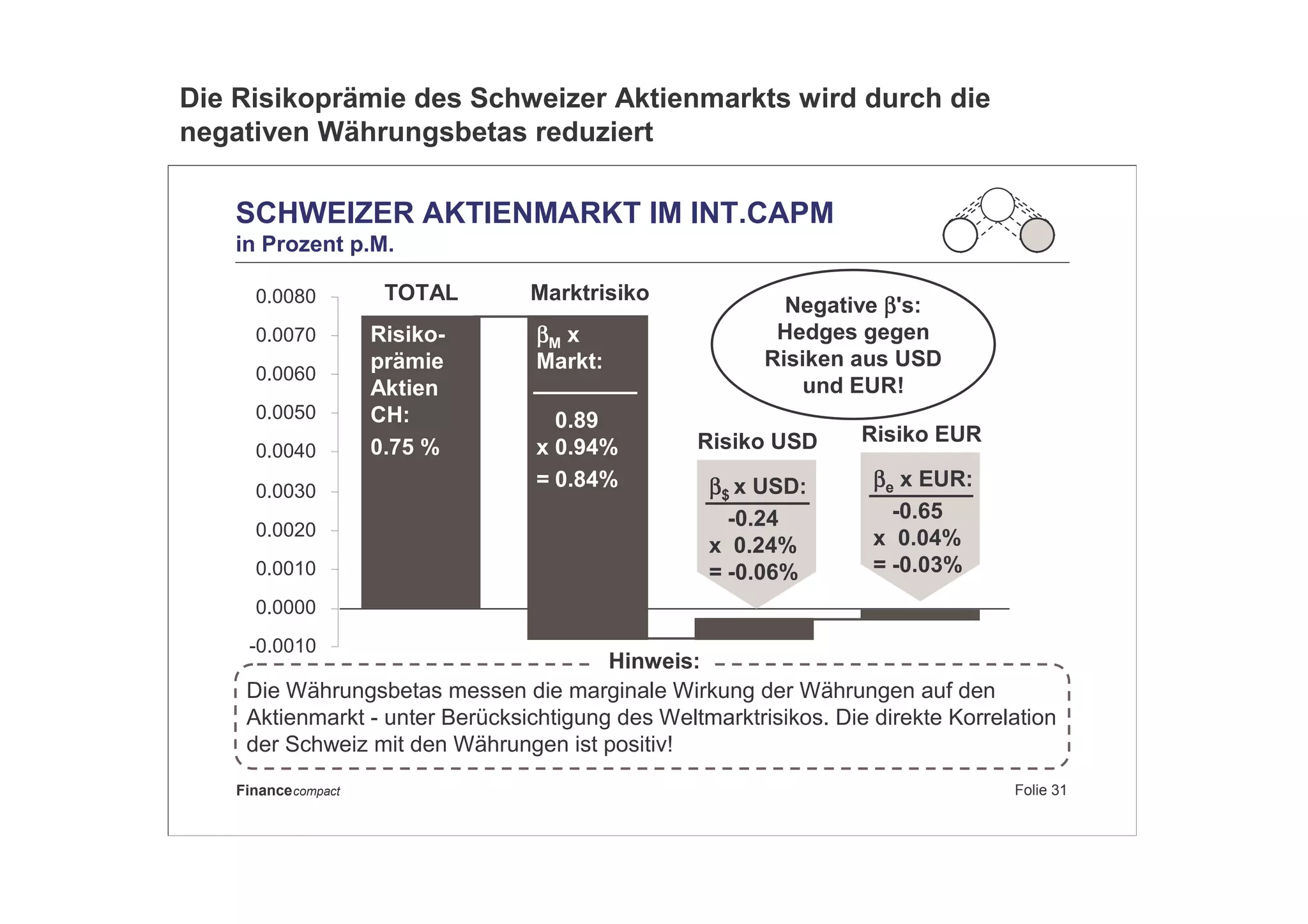 Folie 31Financecompact
SCHWEIZER AKTIENMARKT IM INT.CAPM
in Prozent p.M.
Risiko-
prämie
Aktien
CH:
0.75 %
-0.0010
0.0000
0.0010
0.0020
0.0030
0.0040
0.0050
0.0060
0.0070
0.0080
ββββM x
Markt:
0.89
x 0.94%
= 0.84%
Marktrisiko
Risiko USD
ββββ$ x USD:
-0.24
x 0.24%
= -0.06%
Risiko EUR
ββββe x EUR:
-0.65
x 0.04%
= -0.03%
TOTAL
Negative ββββ's:
Hedges gegen
Risiken aus USD
und EUR!
Die Währungsbetas messen die marginale Wirkung der Währungen auf den
Aktienmarkt - unter Berücksichtigung des Weltmarktrisikos. Die direkte Korrelation
der Schweiz mit den Währungen ist positiv!
Hinweis:
Die Risikoprämie des Schweizer Aktienmarkts wird durch die
negativen Währungsbetas reduziert
 