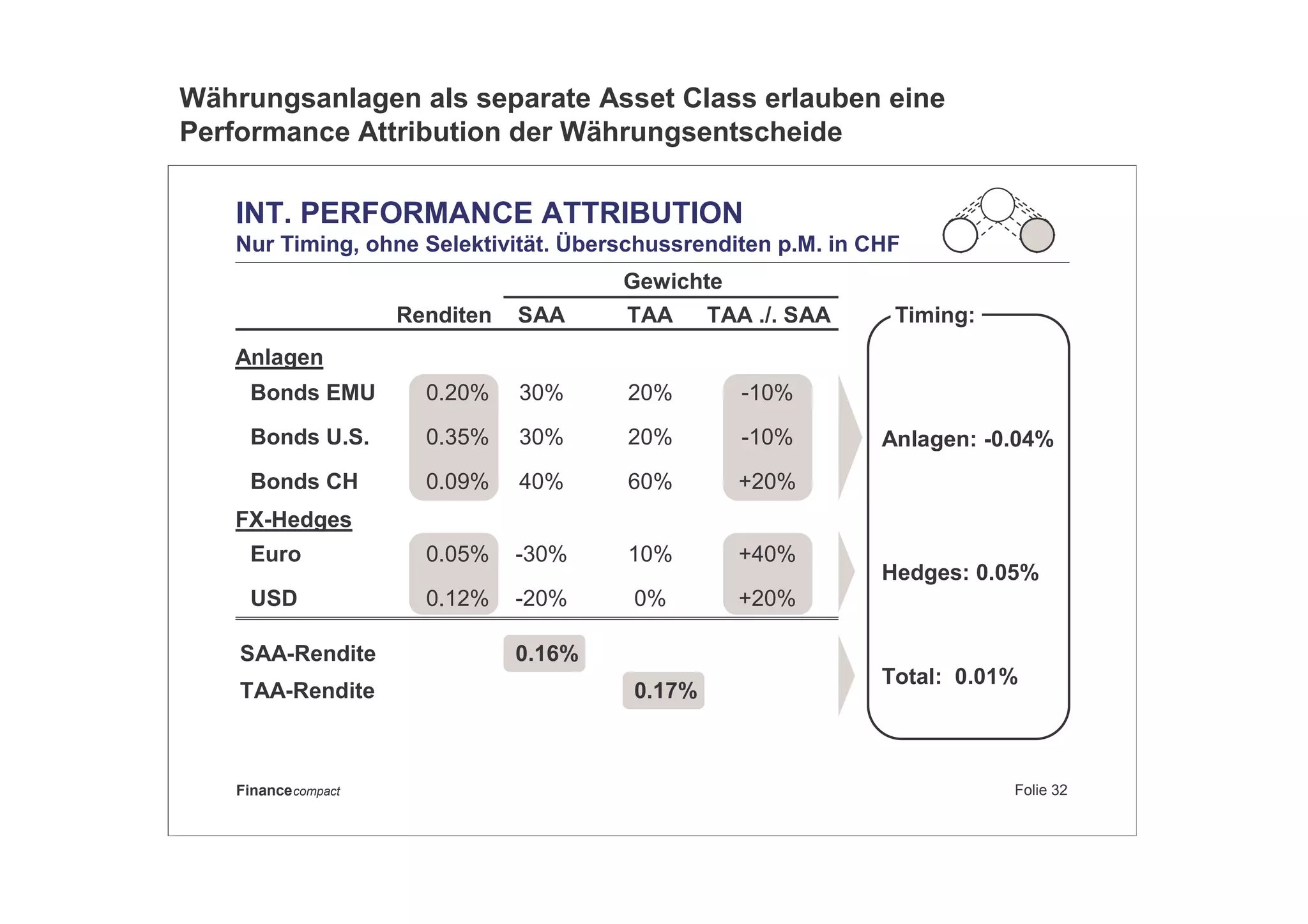 Folie 32Financecompact
Total: 0.01%
Hedges: 0.05%
Anlagen: -0.04%
INT. PERFORMANCE ATTRIBUTION
Nur Timing, ohne Selektivität. Überschussrenditen p.M. in CHF
Anlagen
Bonds U.S.
Bonds EMU
Bonds CH
FX-Hedges
Euro
USD
Gewichte
Renditen TAA ./. SAA
-10%
-10%
+20%
+40%
+20%
0.20%
0.35%
0.09%
0.05%
0.12%
SAA
30%
30%
40%
-30%
-20%
SAA-Rendite 0.16%
TAA
20%
20%
60%
10%
0%
TAA-Rendite 0.17%
Timing:
Währungsanlagen als separate Asset Class erlauben eine
Performance Attribution der Währungsentscheide
 