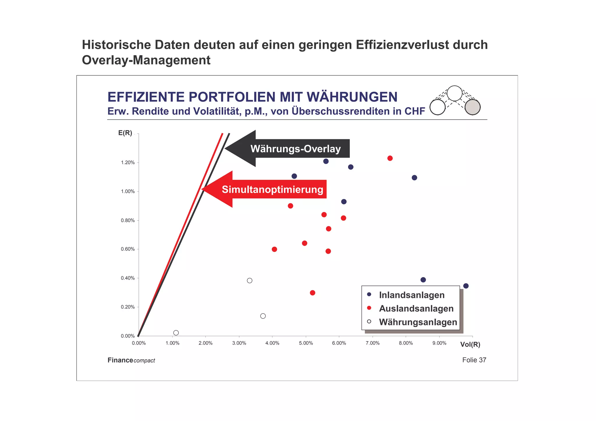 Folie 37Financecompact
0.00%
0.20%
0.40%
0.60%
0.80%
1.00%
1.20%
1.40%
0.00% 1.00% 2.00% 3.00% 4.00% 5.00% 6.00% 7.00% 8.00% 9.00% 10.00%
EFFIZIENTE PORTFOLIEN MIT WÄHRUNGEN
Erw. Rendite und Volatilität, p.M., von Überschussrenditen in CHF
Simultanoptimierung
Währungs-Overlay
Inlandsanlagen
Auslandsanlagen
Währungsanlagen
E(R)
Vol(R)
Historische Daten deuten auf einen geringen Effizienzverlust durch
Overlay-Management
 