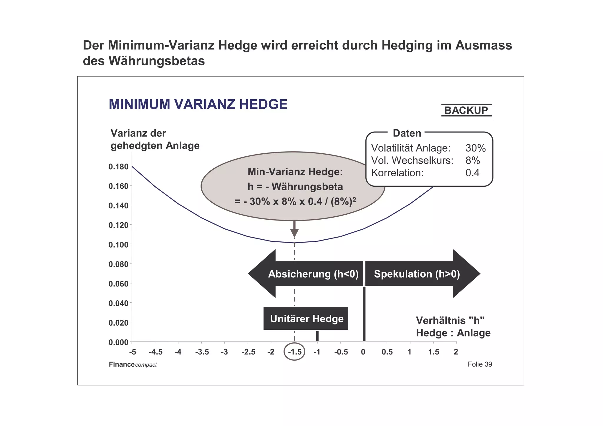 Folie 39Financecompact
MINIMUM VARIANZ HEDGE
Varianz der
gehedgten Anlage
Verhältnis "h"
Hedge : Anlage
Spekulation (h>0)
Min-Varianz Hedge:
h = - Währungsbeta
= - 30% x 8% x 0.4 / (8%)2
0.000
0.020
0.040
0.060
0.080
0.100
0.120
0.140
0.160
0.180
-5 -4.5 -4 -3.5 -3 -2.5 -2 -1.5 -1 -0.5 0 0.5 1 1.5 2
Volatilität Anlage: 30%
Vol. Wechselkurs: 8%
Korrelation: 0.4
Daten
Absicherung (h<0)
BACKUP
Unitärer Hedge
Der Minimum-Varianz Hedge wird erreicht durch Hedging im Ausmass
des Währungsbetas
 