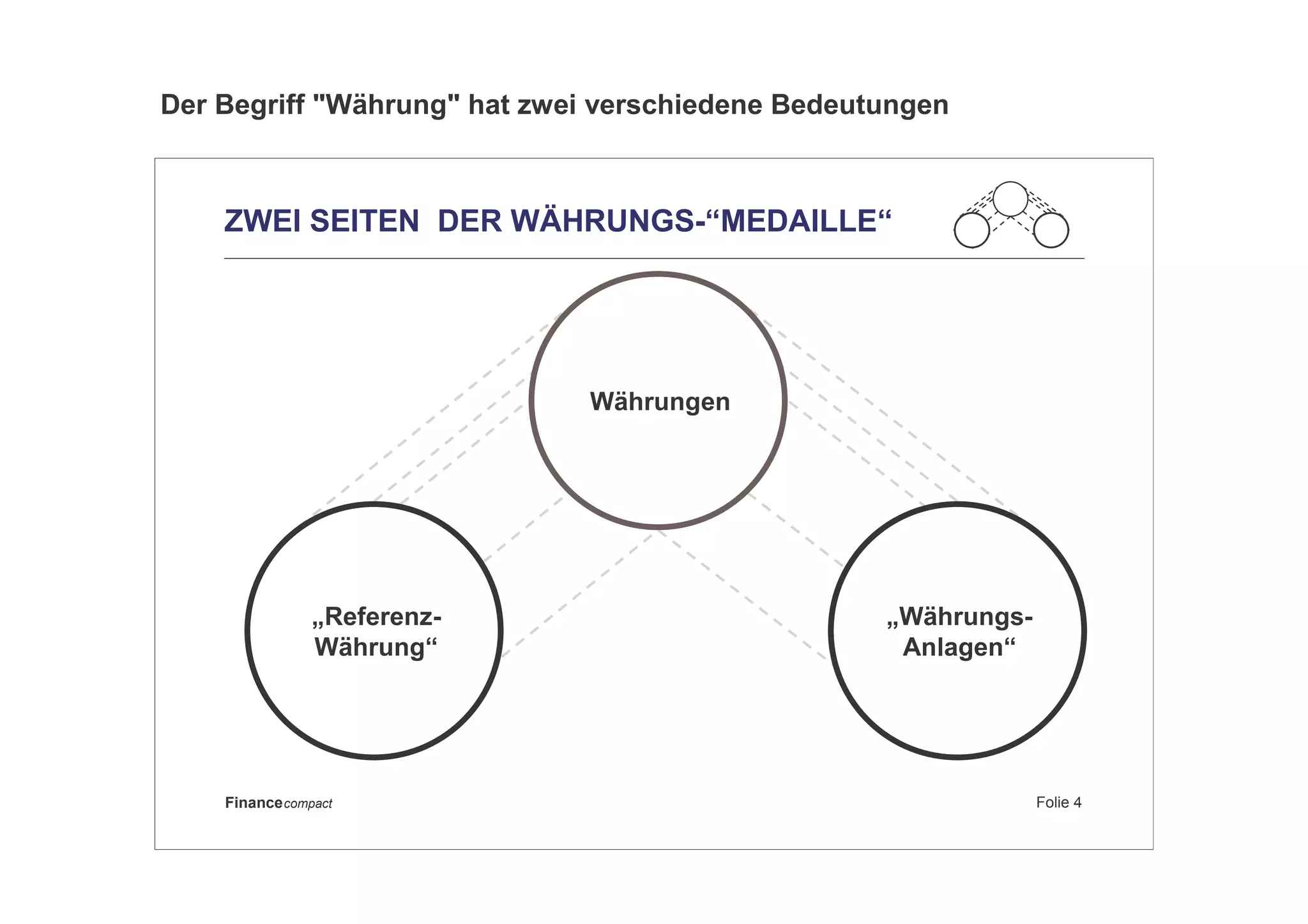 Folie 4Financecompact
ZWEI SEITEN DER WÄHRUNGS-“MEDAILLE“
„Referenz-
Währung“
„Währungs-
Anlagen“
Währungen
Der Begriff "Währung" hat zwei verschiedene Bedeutungen
 