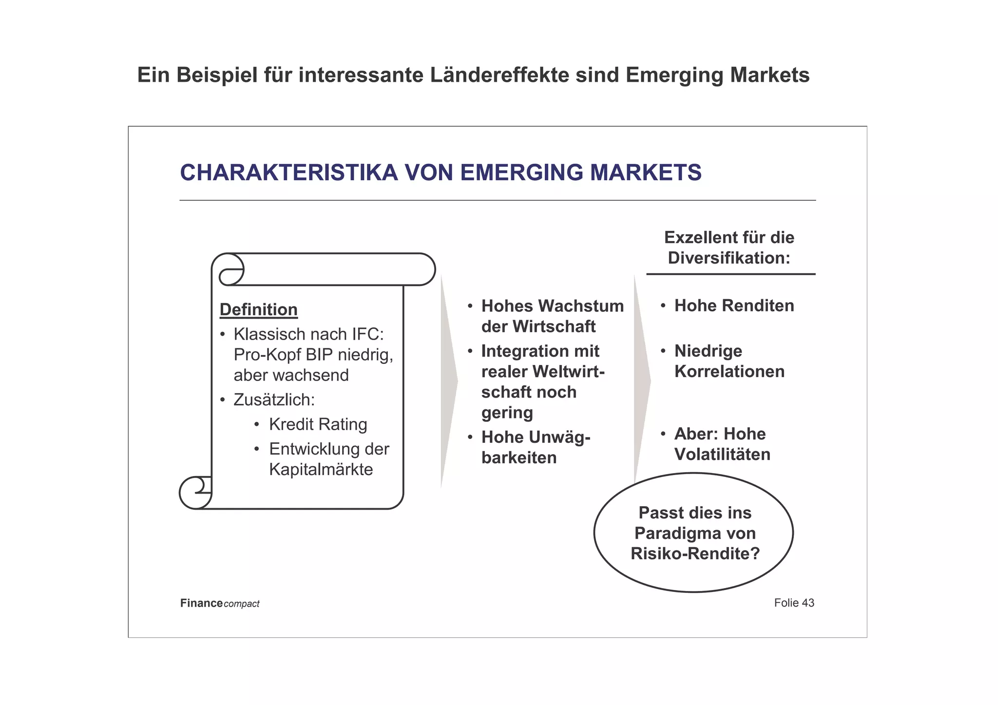 Folie 43Financecompact
CHARAKTERISTIKA VON EMERGING MARKETS
• Hohes Wachstum
der Wirtschaft
• Integration mit
realer Weltwirt-
schaft noch
gering
• Hohe Unwäg-
barkeiten
Definition
• Klassisch nach IFC:
Pro-Kopf BIP niedrig,
aber wachsend
• Zusätzlich:
• Kredit Rating
• Entwicklung der
Kapitalmärkte
Exzellent für die
Diversifikation:
Passt dies ins
Paradigma von
Risiko-Rendite?
• Hohe Renditen
• Niedrige
Korrelationen
• Aber: Hohe
Volatilitäten
Ein Beispiel für interessante Ländereffekte sind Emerging Markets
 