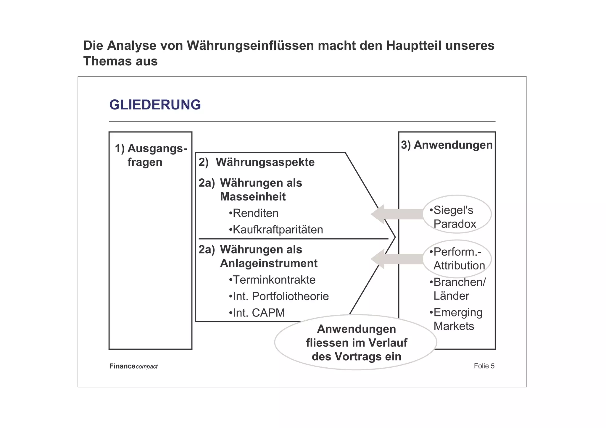 Folie 5Financecompact
GLIEDERUNG
1) Ausgangs-
fragen 2) Währungsaspekte
2a) Währungen als
Masseinheit
•Renditen
•Kaufkraftparitäten
2a) Währungen als
Anlageinstrument
•Terminkontrakte
•Int. Portfoliotheorie
•Int. CAPM
3) Anwendungen
Anwendungen
fliessen im Verlauf
des Vortrags ein
•Perform.-
Attribution
•Branchen/
Länder
•Emerging
Markets
•Siegel's
Paradox
Die Analyse von Währungseinflüssen macht den Hauptteil unseres
Themas aus
 