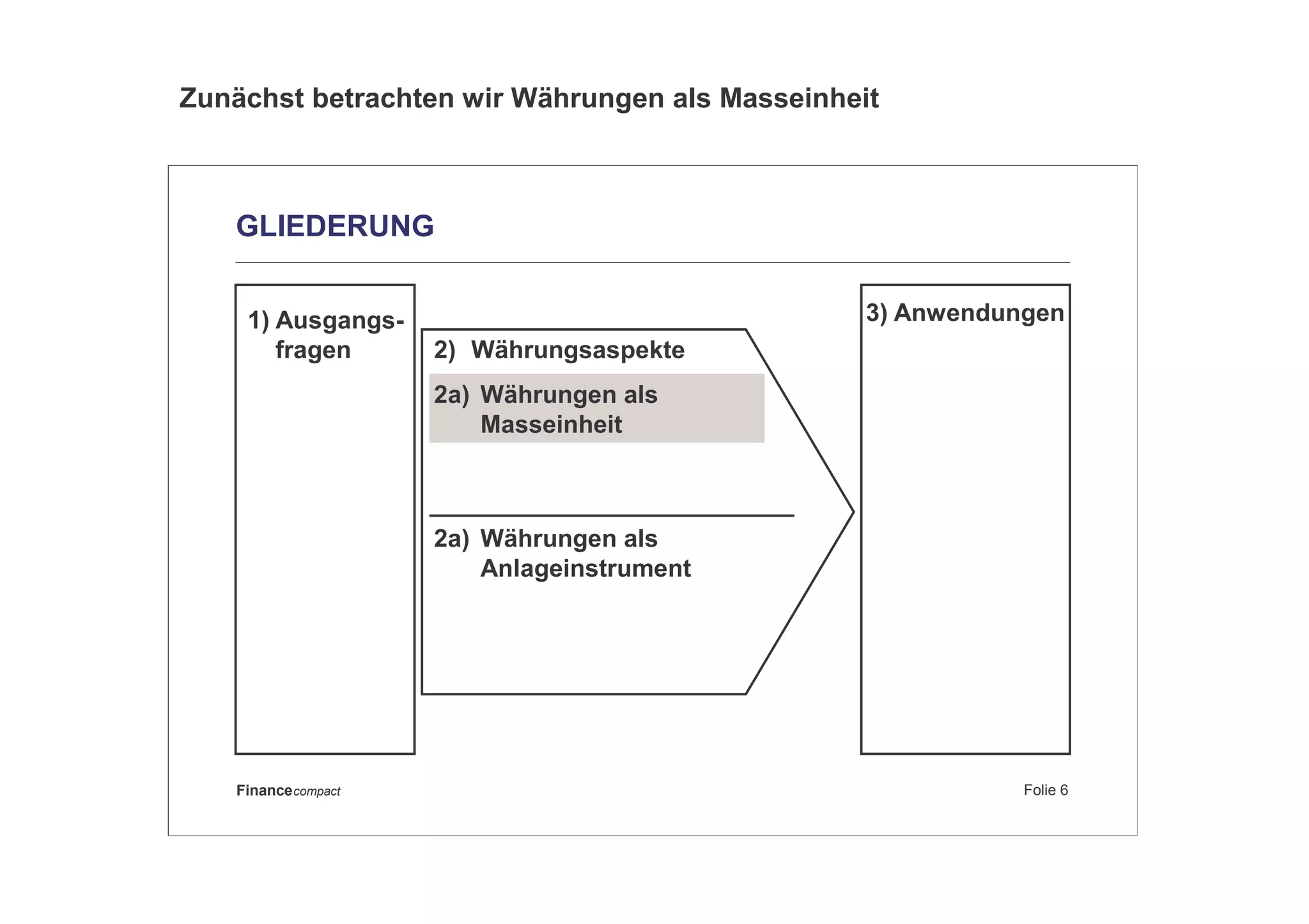 Folie 6Financecompact
GLIEDERUNG
1) Ausgangs-
fragen 2) Währungsaspekte
2a) Währungen als
Masseinheit
2a) Währungen als
Anlageinstrument
3) Anwendungen
Zunächst betrachten wir Währungen als Masseinheit
 