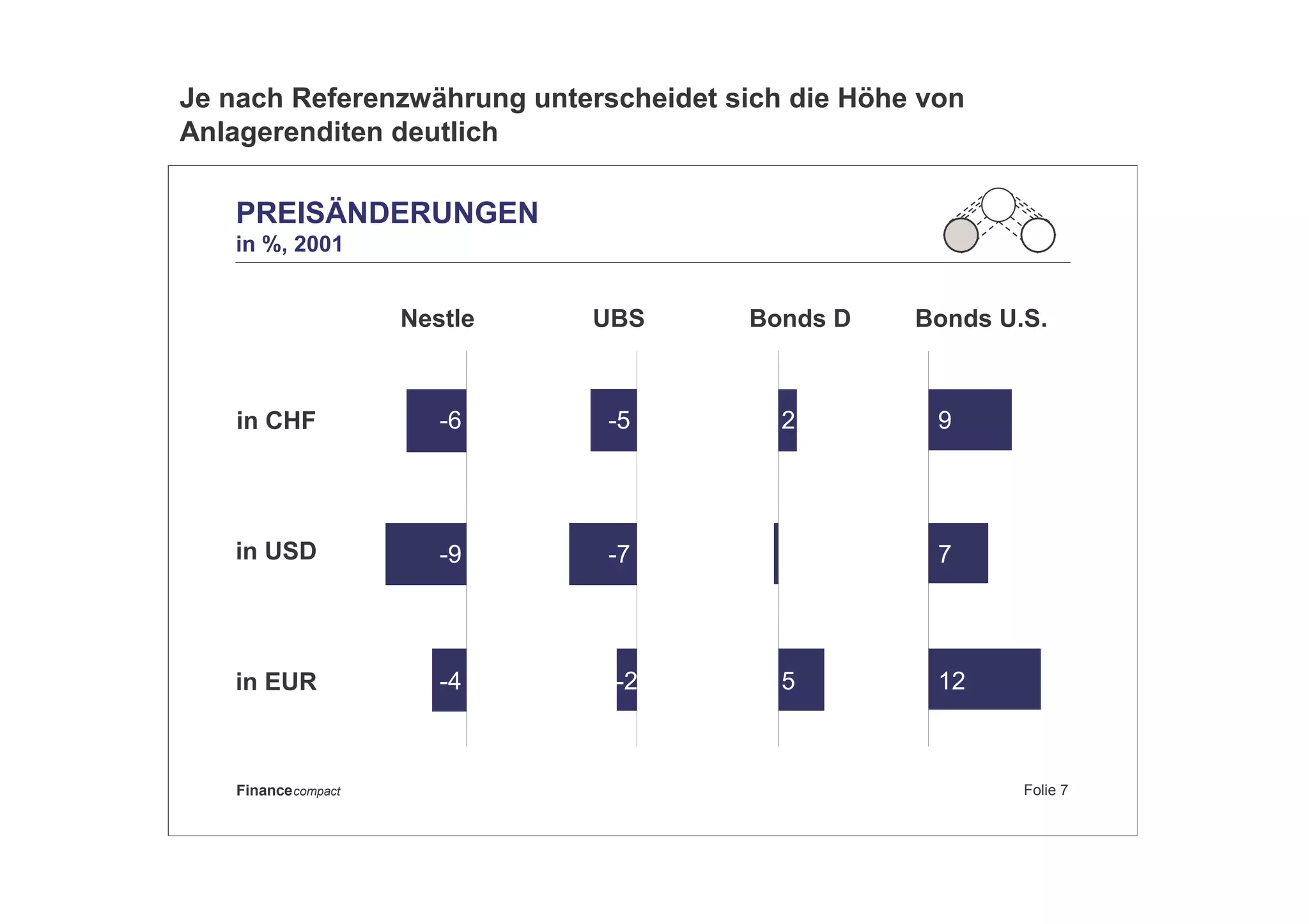 Folie 7Financecompact
PREISÄNDERUNGEN
in %, 2001
in USD
in CHF
in EUR
Bonds U.S.Nestle UBS Bonds D
-6
-9
-4
-5
-2
-7
2
5
9
7
12
Je nach Referenzwährung unterscheidet sich die Höhe von
Anlagerenditen deutlich
 