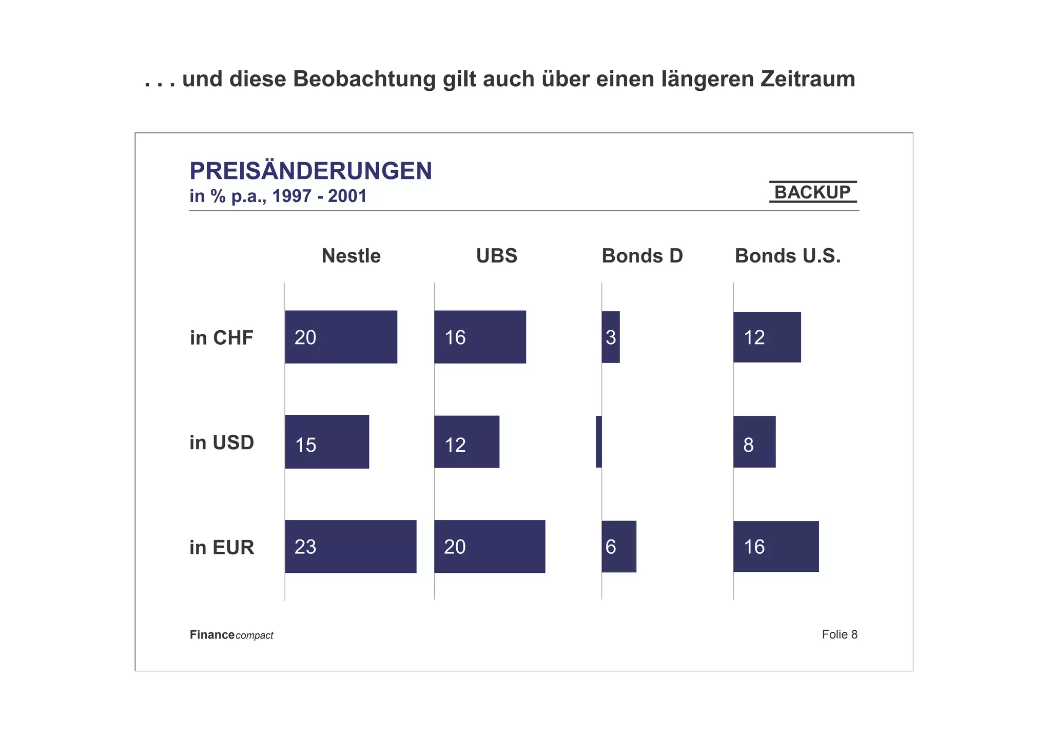 Folie 8Financecompact
PREISÄNDERUNGEN
in % p.a., 1997 - 2001
in USD
in CHF
in EUR
Bonds U.S.Nestle UBS Bonds D
BACKUP
20
15
23
16
20
12
3
6
12
8
16
. . . und diese Beobachtung gilt auch über einen längeren Zeitraum
 