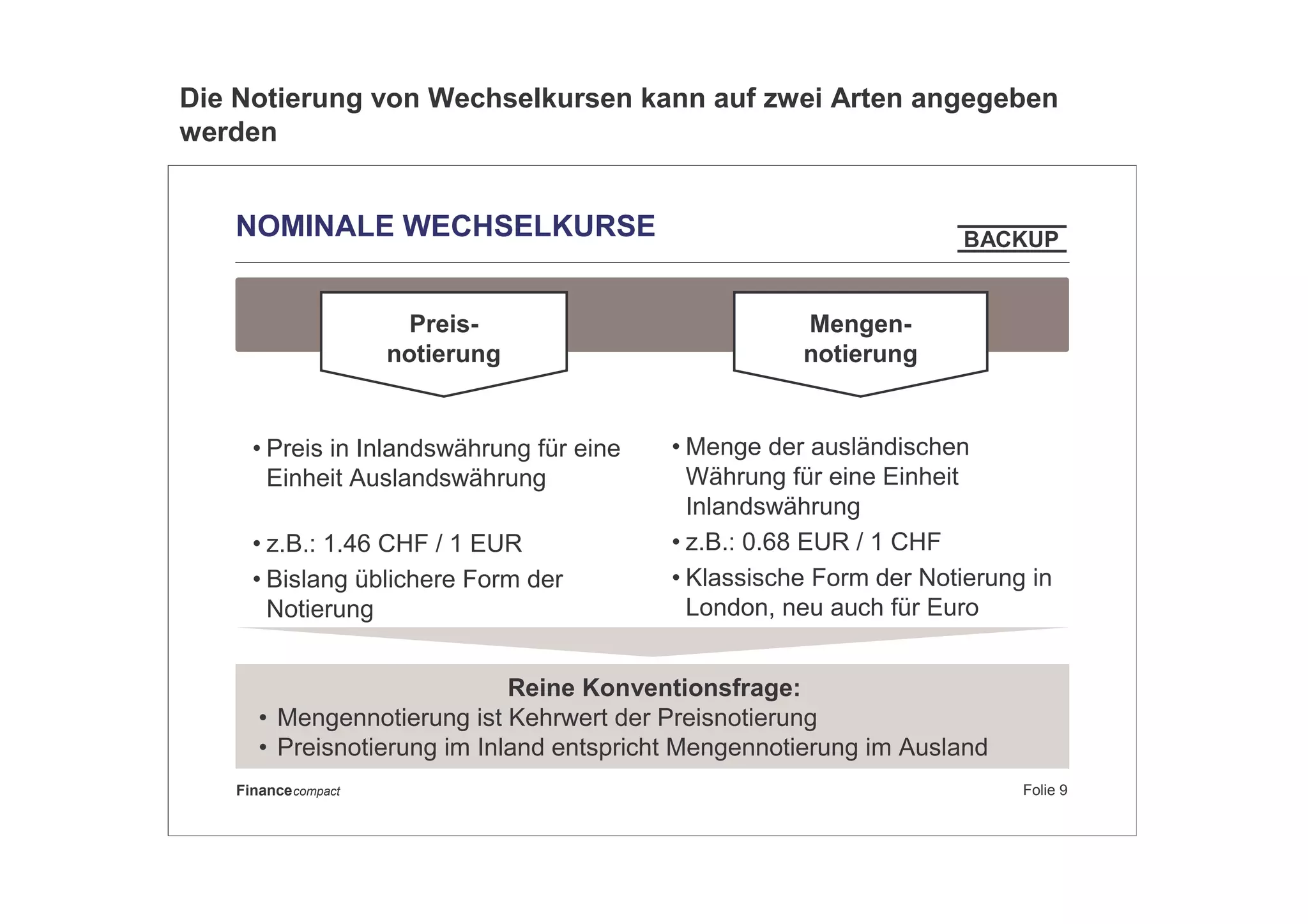 Folie 9Financecompact
NOMINALE WECHSELKURSE
Preis-
notierung
Mengen-
notierung
• Preis in Inlandswährung für eine
Einheit Auslandswährung
• z.B.: 1.46 CHF / 1 EUR
• Bislang üblichere Form der
Notierung
• Menge der ausländischen
Währung für eine Einheit
Inlandswährung
• z.B.: 0.68 EUR / 1 CHF
• Klassische Form der Notierung in
London, neu auch für Euro
• Mengennotierung ist Kehrwert der Preisnotierung
• Preisnotierung im Inland entspricht Mengennotierung im Ausland
Reine Konventionsfrage:
BACKUP
Die Notierung von Wechselkursen kann auf zwei Arten angegeben
werden
 