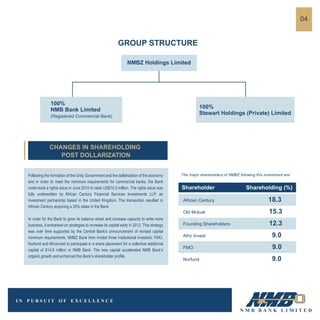 Following the formation of the Unity Government and the dollarization of the economy
and in order to meet the minimum requirements for commercial banks, the Bank
under-took a rights issue in June 2010 to raise US$10.3 million. The rights issue was
fully underwritten by African Century Financial Services Investments LLP, an
investment partnership based in the United Kingdom. The transaction resulted in
African Century acquiring a 25% stake in the Bank.
In order for the Bank to grow its balance sheet and increase capacity to write more
business, it embarked on strategies to increase its capital early in 2012. This strategy
was over time supported by the Central Bank’s announcement of revised capital
minimum requirements. NMBZ Bank then invited three institutional investors; FMO,
Norfund and Africinvest to participate in a share placement for a collective additional
capital of $14.8 million in NMB Bank. The new capital accelerated NMB Bank’s
organic growth and enhanced the Bank’s shareholder profile.
GROUP STRUCTURE
NMBZ Holdings Limited
100%
NMB Bank Limited
(Registered Commercial Bank)
100%
Stewart Holdings (Private) Limited
The major shareholders of NMBZ folowing this investment are:
Shareholder Shareholding (%)
African Century 18.3
Old Mutual 15.3
Founding Shareholders 12.3
Afric Invest 9.0
FMO 9.0
Norfund 9.0
04
CHANGES IN SHAREHOLDING
POST DOLLARIZATION
 