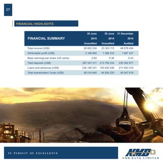 07
FINANCIAL HIGHLIGHTS
30 June 30 June 31 December
2015 2014 2014
Unaudited Unaudited Audited
Total income (US$) 28 802 534 23 303 115 48 078 454
Attributable profit (US$) 3 166 684 1 386 233 1 667 247
Basic earnings per share (US cents) 0.82 0.36 0.43
Total deposits (US$) 287 047 011 213 795 232 235 362 677
Loans and advances (US$) 236 180 331 193 620 036 217 463 319
Total shareholders’ funds (US$) 48 216 645 44 834 220 45 047 616
FINANCIAL SUMMARY
 