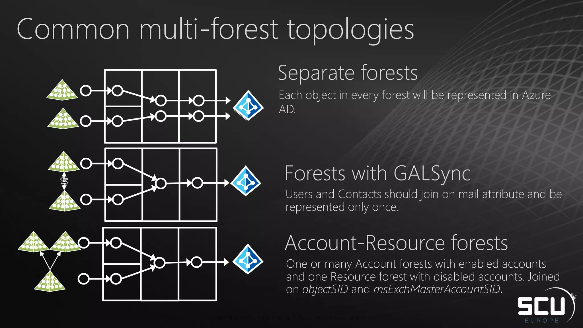 Common multi-forest topologies
Separate forests
Each object in every forest will be represented in Azure
AD.
Forests with GALSync
Users and Contacts should join on mail attribute and be
represented only once.
Account-Resource forests
One or many Account forests with enabled accounts
and one Resource forest with disabled accounts. Joined
on objectSID and msExchMasterAccountSID
 