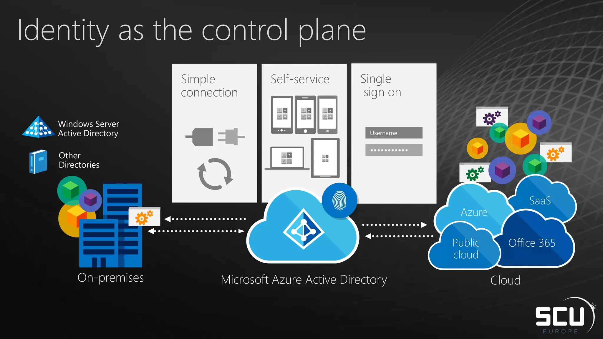 Self-service Single
sign on
•••••••••••
Username
Identity as the control plane
Simple
connection
Cloud
SaaS
Azure
Office 365Public
cloud
Other
Directories
Windows Server
Active Directory
On-premises Microsoft Azure Active Directory
 