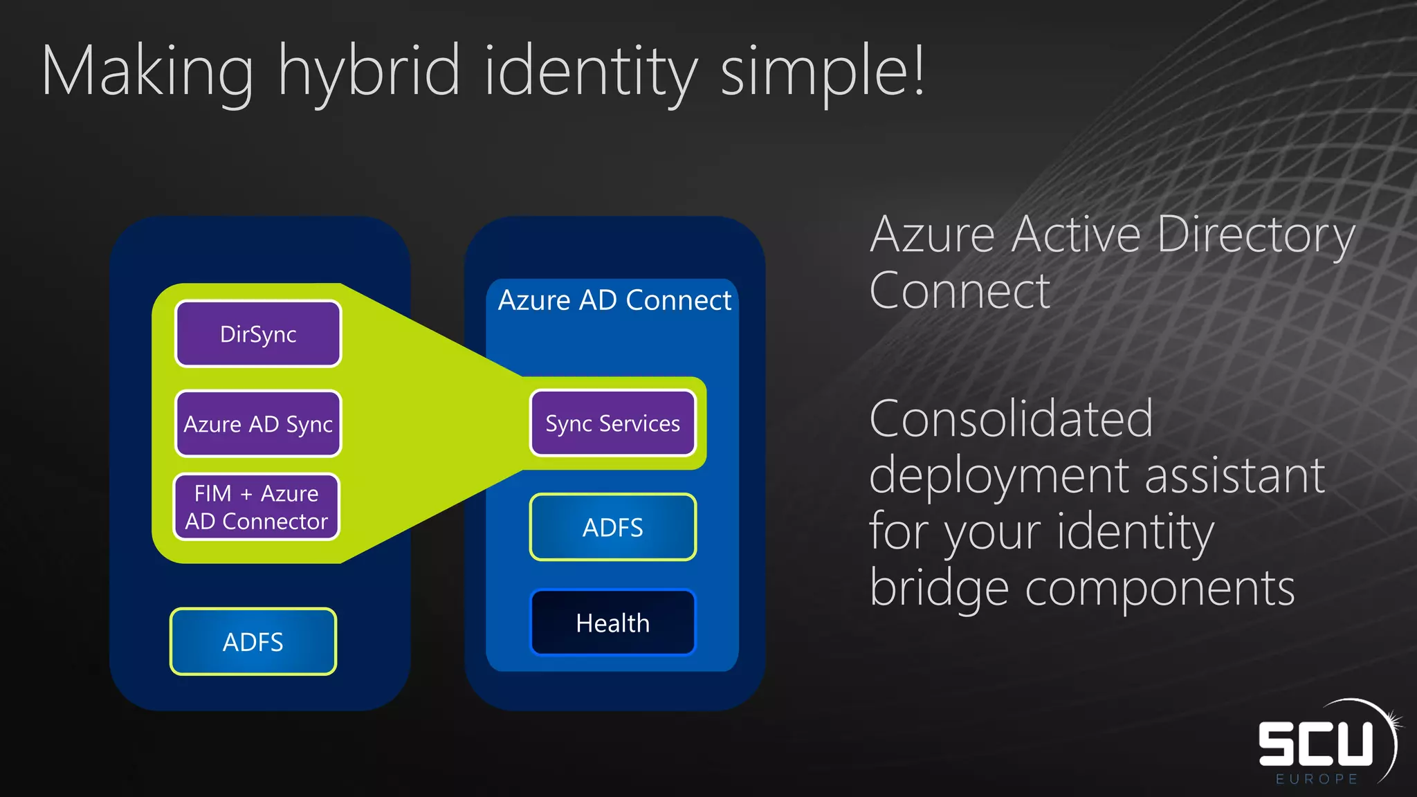 Making hybrid identity simple!
Azure Active Directory
Connect
Consolidated
deployment assistant
for your identity
bridge components
 