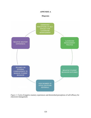 120
APPENDIX A
Diagrams
Figure 1. Cycle of negative mastery experiences and diminished perceptions of self-efficacy for
classroom management.
 
