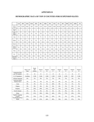 135
APPENDIX D
DEMOGRAPHIC DATA OF TOP 15 COUNTIES FOR SUSPENSION RATES
 