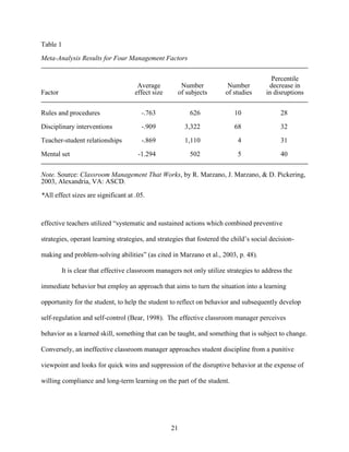 21
Table 1
Meta-Analysis Results for Four Management Factors
Percentile
Average Number Number decrease in
Factor effect size of subjects of studies in disruptions
Rules and procedures -.763 626 10 28
Disciplinary interventions -.909 3,322 68 32
Teacher-student relationships -.869 1,110 4 31
Mental set -1.294 502 5 40
Note. Source: Classroom Management That Works, by R. Marzano, J. Marzano, & D. Pickering,
2003, Alexandria, VA: ASCD.
*All effect sizes are significant at .05.
effective teachers utilized “systematic and sustained actions which combined preventive
strategies, operant learning strategies, and strategies that fostered the child’s social decision-
making and problem-solving abilities” (as cited in Marzano et al., 2003, p. 48).
It is clear that effective classroom managers not only utilize strategies to address the
immediate behavior but employ an approach that aims to turn the situation into a learning
opportunity for the student, to help the student to reflect on behavior and subsequently develop
self-regulation and self-control (Bear, 1998). The effective classroom manager perceives
behavior as a learned skill, something that can be taught, and something that is subject to change.
Conversely, an ineffective classroom manager approaches student discipline from a punitive
viewpoint and looks for quick wins and suppression of the disruptive behavior at the expense of
willing compliance and long-term learning on the part of the student.
 