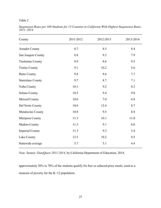 37
Table 2
Suspension Rates per 100 Students for 15 Counties in California With Highest Suspension Rates,
2011–2014
County 2011-2012 2012-2013 2013-2014
Amador County 8.7 8.5 8.4
San Joaquin County 8.8 9.3 7.9
Tuolumne County 8.9 8.6 9.5
Trinity County 9.1 10.2 5.6
Butte County 9.4 8.6 7.7
Stanislaus County 9.7 8.7 7.1
Yuba County 10.1 9.2 8.2
Solano County 10.5 9.4 9.0
Merced County 10.6 7.0 6.8
Del Norte County 10.6 12.4 8.7
Mendocino County 10.8 9.5 8.8
Mariposa County 11.3 10.1 11.0
Madera County 11.3 9.1 8.0
Imperial County 11.3 9.3 5.4
Lake County 12.5 10.2 9.5
Statewide average 5.7 5.1 4.4
Note. Source: DataQuest 2011-2014, by California Department of Education, 2014.
approximately 50% to 70% of the students qualify for free or reduced-price meals, used as a
measure of poverty for the K–12 population.
 