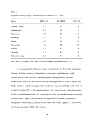 38
Table 3
Suspension Rates for Large Urban Counties in California, 2011–2014
County 2011-2012 2012-2013 2013-2014
Amador County 8.7 8.5 8.4
San Francisco 2.5 2.2 1.5
Santa Clara 3.7 3.2 3.1
San Diego 4.1 4.1 3.4
Orange 4.3 3.2 2.8
Los Angeles 4.4 3.5 2.8
Ventura 5.2 4.2 3.4
Alameda 5.5 4.4 3.8
Statewide average 5.7 5.1 4.4
Note. Source: DataQuest 2011-2014, by California Department of Education, 2014.
The primary ethnicity of students in these counties tends to be White (Not Hispanic) or
Hispanic. With the exception of Solano County, the counties tend to have very small
populations of African Americans. Some have significant populations of American
Indians/Alaska Natives and most tend to have very small populations of Asians, Filipinos, and
Pacific Islanders. English Language Learner populations vary considerably by county, from 1%
to slightly more than 40% of the student population. The county where the study site is located
fits this profile but has a relatively low percentage of English Language Learners in comparison
to other counties. Again, it should be noted that a great deal of variation can be found in
demographics when analyzing separate districts within each county. Appendix D provides the
school-age demographic data for these counties.
 