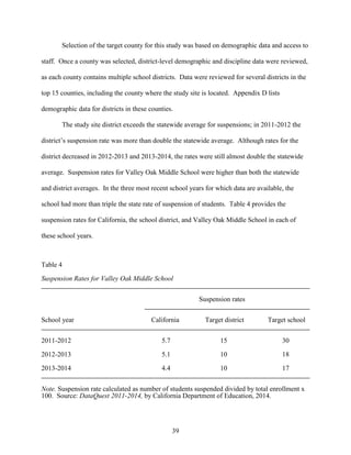 39
Selection of the target county for this study was based on demographic data and access to
staff. Once a county was selected, district-level demographic and discipline data were reviewed,
as each county contains multiple school districts. Data were reviewed for several districts in the
top 15 counties, including the county where the study site is located. Appendix D lists
demographic data for districts in these counties.
The study site district exceeds the statewide average for suspensions; in 2011-2012 the
district’s suspension rate was more than double the statewide average. Although rates for the
district decreased in 2012-2013 and 2013-2014, the rates were still almost double the statewide
average. Suspension rates for Valley Oak Middle School were higher than both the statewide
and district averages. In the three most recent school years for which data are available, the
school had more than triple the state rate of suspension of students. Table 4 provides the
suspension rates for California, the school district, and Valley Oak Middle School in each of
these school years.
Table 4
Suspension Rates for Valley Oak Middle School
Suspension rates
School year California Target district Target school
2011-2012 5.7 15 30
2012-2013 5.1 10 18
2013-2014 4.4 10 17
Note. Suspension rate calculated as number of students suspended divided by total enrollment x
100. Source: DataQuest 2011-2014, by California Department of Education, 2014.
 