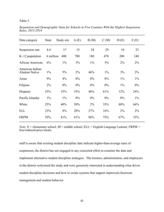 41
Table 5
Suspension and Demographic Data for Schools in Five Counties With the Highest Suspension
Rates, 2013-2014
Data category State Study site A (E) B (M) C (M) D (E) E (E)
Suspension rate 4.4 17 15 24 29 10 23
K–12 population 6 million 400 700 180 470 200 140
African American 6% 1% 3% 1% 3% 2% 2%
American Indian/
Alaskan Native 1% 5% 2% 46% 1% 3% 2%
Asian 9% 4% 0% 0% 0% 1% 1%
Filipino 2% 0% 0% 0% 0% 1% 0%
Hispanic 53% 35% 35% 46% 61% 12% 24%
Pacific Islander 1% 1% 0% 0% 0% 0% 1%
White 25% 40% 50% 2% 35% 80% 64%
ELL 23% 8% 20% 27% 16% 2% 2%
FRPM 59% 81% 81% 96% 75% 67% 35%
Note: E = elementary school, M = middle school, ELL = English Language Learner, FRPM =
free/reduced-price meals.
staff is aware that existing student discipline data indicate higher-than-average rates of
suspension, the district has not engaged in any concerted effort to examine the data and
implement alternative student discipline strategies. The trustees, administration, and employees
in the district welcomed the study and were genuinely interested in understanding what drives
student discipline decisions and how to create systems that support improved classroom
management and student behavior.
 