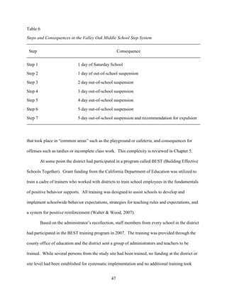 47
Table 6
Steps and Consequences in the Valley Oak Middle School Step System
Step Consequence
Step 1 1 day of Saturday School
Step 2 1 day of out-of-school suspension
Step 3 2 day out-of-school suspension
Step 4 3 day out-of-school suspension
Step 5 4 day out-of-school suspension
Step 6 5 day out-of-school suspension
Step 7 5 day out-of-school suspension and recommendation for expulsion
that took place in “common areas” such as the playground or cafeteria, and consequences for
offenses such as tardies or incomplete class work. This complexity is reviewed in Chapter 5.
At some point the district had participated in a program called BEST (Building Effective
Schools Together). Grant funding from the California Department of Education was utilized to
train a cadre of trainers who worked with districts to train school employees in the fundamentals
of positive behavior supports. All training was designed to assist schools to develop and
implement schoolwide behavior expectations, strategies for teaching rules and expectations, and
a system for positive reinforcement (Walter & Wood, 2007).
Based on the administrator’s recollection, staff members from every school in the district
had participated in the BEST training program in 2007. The training was provided through the
county office of education and the district sent a group of administrators and teachers to be
trained. While several persons from the study site had been trained, no funding at the district or
site level had been established for systematic implementation and no additional training took
 