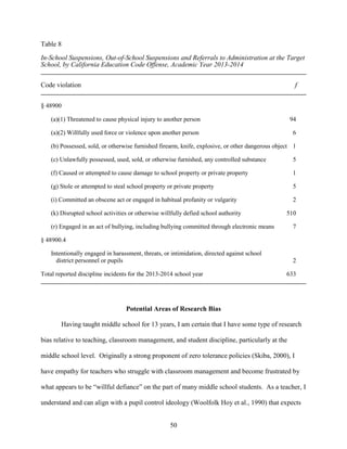 50
Table 8
In-School Suspensions, Out-of-School Suspensions and Referrals to Administration at the Target
School, by California Education Code Offense, Academic Year 2013-2014
Code violation f
§ 48900
(a)(1) Threatened to cause physical injury to another person 94
(a)(2) Willfully used force or violence upon another person 6
(b) Possessed, sold, or otherwise furnished firearm, knife, explosive, or other dangerous object 1
(c) Unlawfully possessed, used, sold, or otherwise furnished, any controlled substance 5
(f) Caused or attempted to cause damage to school property or private property 1
(g) Stole or attempted to steal school property or private property 5
(i) Committed an obscene act or engaged in habitual profanity or vulgarity 2
(k) Disrupted school activities or otherwise willfully defied school authority 510
(r) Engaged in an act of bullying, including bullying committed through electronic means 7
§ 48900.4
Intentionally engaged in harassment, threats, or intimidation, directed against school
district personnel or pupils 2
Total reported discipline incidents for the 2013-2014 school year 633
Potential Areas of Research Bias
Having taught middle school for 13 years, I am certain that I have some type of research
bias relative to teaching, classroom management, and student discipline, particularly at the
middle school level. Originally a strong proponent of zero tolerance policies (Skiba, 2000), I
have empathy for teachers who struggle with classroom management and become frustrated by
what appears to be “willful defiance” on the part of many middle school students. As a teacher, I
understand and can align with a pupil control ideology (Woolfolk Hoy et al., 1990) that expects
 