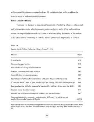 60
ability to establish classroom routines but fewer felt confident in their ability to address the
behavior needs of students in those classrooms.
School Collective Efficacy
This scale was designed to measure staff perceptions of collective efficacy, a reflection of
staff beliefs relative to the school community, and the collective ability of the staff to address
student learning and behavior needs, in addition to beliefs regarding the families of the students
in the school and the community as a whole. Results for this scale are presented in Table 10.
Table 10
Results for the School Collective Efficacy Scale (N = 19)
Measure Mean
Overall scale 6.16
Community opportunities 0.42
Teachers believe every student can learn 0.89
Students come to school ready to learn 0.63
Home life here provides advantages 0.05
Teachers do have the skills for discipline (16% said they do not have skills) 0.84
If a student doesn’t want to learn, teacher does not give up (16% said teacher gives up) 0.84
Teachers have the skills for meaningful learning (0% said they do not have the skills) 1.00
Students worry about their safety 0.74
Students are motivated to learn (37% said they are not motivated)* 0.63
Drugs and alcohol in community make learning difficult (11% said drugs and
alcohol do not make learning difficult) (0.89)
Note. Questions with information in parentheses indicate questions that were reverse coded. Item
mean scores reflect the share that endorsed the reverse-coded wording. Maximum scale score =
10.
 