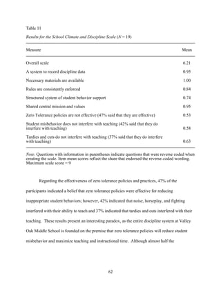 62
Table 11
Results for the School Climate and Discipline Scale (N = 19)
Measure Mean
Overall scale 6.21
A system to record discipline data 0.95
Necessary materials are available 1.00
Rules are consistently enforced 0.84
Structured system of student behavior support 0.74
Shared central mission and values 0.95
Zero Tolerance policies are not effective (47% said that they are effective) 0.53
Student misbehavior does not interfere with teaching (42% said that they do
interfere with teaching) 0.58
Tardies and cuts do not interfere with teaching (37% said that they do interfere
with teaching) 0.63
Note. Questions with information in parentheses indicate questions that were reverse coded when
creating the scale. Item mean scores reflect the share that endorsed the reverse-coded wording.
Maximum scale score = 9
Regarding the effectiveness of zero tolerance policies and practices, 47% of the
participants indicated a belief that zero tolerance policies were effective for reducing
inappropriate student behaviors; however, 42% indicated that noise, horseplay, and fighting
interfered with their ability to teach and 37% indicated that tardies and cuts interfered with their
teaching. These results present an interesting paradox, as the entire discipline system at Valley
Oak Middle School is founded on the premise that zero tolerance policies will reduce student
misbehavior and maximize teaching and instructional time. Although almost half the
 