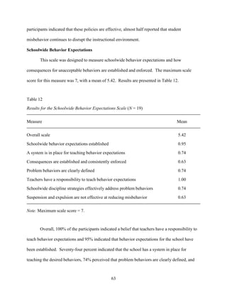 63
participants indicated that these policies are effective, almost half reported that student
misbehavior continues to disrupt the instructional environment.
Schoolwide Behavior Expectations
This scale was designed to measure schoolwide behavior expectations and how
consequences for unacceptable behaviors are established and enforced. The maximum scale
score for this measure was 7, with a mean of 5.42. Results are presented in Table 12.
Table 12
Results for the Schoolwide Behavior Expectations Scale (N = 19)
Measure Mean
Overall scale 5.42
Schoolwide behavior expectations established 0.95
A system is in place for teaching behavior expectations 0.74
Consequences are established and consistently enforced 0.63
Problem behaviors are clearly defined 0.74
Teachers have a responsibility to teach behavior expectations 1.00
Schoolwide discipline strategies effectively address problem behaviors 0.74
Suspension and expulsion are not effective at reducing misbehavior 0.63
Note. Maximum scale score = 7.
Overall, 100% of the participants indicated a belief that teachers have a responsibility to
teach behavior expectations and 95% indicated that behavior expectations for the school have
been established. Seventy-four percent indicated that the school has a system in place for
teaching the desired behaviors, 74% perceived that problem behaviors are clearly defined, and
 