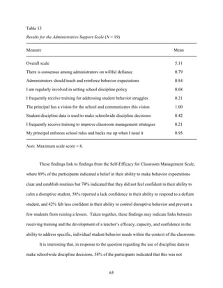 65
Table 13
Results for the Administrative Support Scale (N = 19)
Measure Mean
Overall scale 5.11
There is consensus among administrators on willful defiance 0.79
Administrators should teach and reinforce behavior expectations 0.84
I am regularly involved in setting school discipline policy 0.68
I frequently receive training for addressing student behavior struggles 0.21
The principal has a vision for the school and communicates this vision 1.00
Student discipline data is used to make schoolwide discipline decisions 0.42
I frequently receive training to improve classroom management strategies 0.21
My principal enforces school rules and backs me up when I need it 0.95
Note. Maximum scale score = 8.
These findings link to findings from the Self-Efficacy for Classroom Management Scale,
where 89% of the participants indicated a belief in their ability to make behavior expectations
clear and establish routines but 74% indicated that they did not feel confident in their ability to
calm a disruptive student, 58% reported a lack confidence in their ability to respond to a defiant
student, and 42% felt less confident in their ability to control disruptive behavior and prevent a
few students from ruining a lesson. Taken together, these findings may indicate links between
receiving training and the development of a teacher’s efficacy, capacity, and confidence in the
ability to address specific, individual student behavior needs within the context of the classroom.
It is interesting that, in response to the question regarding the use of discipline data to
make schoolwide discipline decisions, 58% of the participants indicated that this was not
 