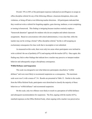 67
Overall, 74% to 84% of the participant responses indicated an unwillingness to assign an
office discipline referral for any of the following offenses: classroom disruptions, dress code
violations, or being off task or not following teacher directions. All participants indicated that
they would not write a referral for forgetting supplies, gum chewing, tardiness, or not completing
or turning in homework. This finding is intriguing because teachers routinely employ a
“homework detention” approach for students who do not complete and submit classroom
assignments. Based on conversations with school administrators, it was clear that, while the
teacher may not be writing a formal “office discipline referral,” he/she is still assigning an
exclusionary consequence for class work that is incomplete or not submitted.
As measured on this scale, there were only two areas where participants were inclined to
write a referral: the use of profanity (47%) and arguing with the teacher (42%). Once again, this
finding may link to other findings that indicate how a teacher may perceive or interpret student
behavior and subsequently assign a disciplinary consequence.
Willful Defiance and Suspension
This scale was designed to test what behaviors participants classified as “willful
defiance” and were most likely to recommend suspension as a consequence. The maximum
scale score was 9, with a mean of 7.16. Results are presented in Table 15. Similar to the results
from the Office Referral Scale, participants were disinclined to classify the majority of these
behaviors as “willful defiance” and recommend suspension.
On this scale, only two offenses were likely to result in a perception of willful defiance
and subsequent recommendation for suspension. The first, arguing with the teacher (63%),
matched responses on the Office Referral Scale, where arguing with a teacher was perceived as
 