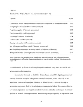 68
Table 15
Results for the Willful Defiance and Suspension Scale (N = 19)
Measure Mean
Overall scale (would not recommend willful defiance suspension for the listed behavior) 7.16
Disrupting the classroom (53% would recommend) 0.47
Forgetting supplies (5% would recommend) 0.95
Chewing gum (0% would recommend) 1.00
Profanity (26% would recommend) 0.74
Tardiness (5% would recommend) 0.95
Arguing with teacher (63% would recommend) 0.37
Not following school dress code (11% would recommend) 0.89
Not completing assignments or turning in work (0% would recommend) 1.00
Being off task or not following teacher directions (21% would recommend) 0.79
Note. Questions with information in parentheses indicate questions that were reverse coded.
Item mean scores reflect the share that endorsed the reverse-coded wording. Maximum scale
score = 9.
“willful defiance” by at least 63% of the participants and would likely result in a referral and a
recommendation for suspension.
In contrast to the results on the Office Referral Scale, where 74% of participants did not
consider classroom disruption to be grounds for an office referral, on this scale 53% of the
participants classified disrupting the classroom as “willful defiance” and were inclined to
recommend suspension. Both of these findings provide potential links to the research related to
how a teacher perceives and interprets a student’s behavior and makes a subsequent disciplinary
decision on the basis of those perceptions. These findings may also provide an explanation as to
 