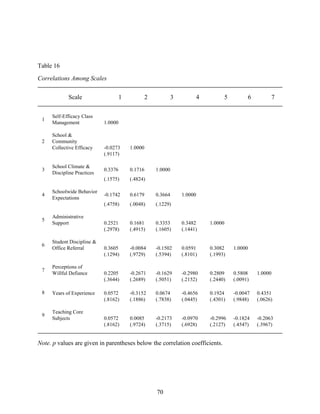 70
Table 16
Correlations Among Scales
Scale 1 2 3 4 5 6 7
1
Self-Efficacy Class
Management 1.0000
2
School &
Community
Collective Efficacy -0.0273 1.0000
(.9117)
3
School Climate &
Discipline Practices
0.3376 0.1716 1.0000
(.1575) (.4824)
4
Schoolwide Behavior
Expectations
-0.1742 0.6179 0.3664 1.0000
(.4758) (.0048) (.1229)
5
Administrative
Support 0.2521 0.1681 0.3353 0.3482 1.0000
(.2978) (.4915) (.1605) (.1441)
6
Student Discipline &
Office Referral 0.3605 -0.0084 -0.1502 0.0591 0.3082 1.0000
(.1294) (.9729) (.5394) (.8101) (.1993)
7
Perceptions of
Willful Defiance 0.2205 -0.2671 -0.1629 -0.2980 0.2809 0.5808 1.0000
(.3644) (.2689) (.5051) (.2152) (.2440) (.0091)
8 Years of Experience 0.0572 -0.3152 0.0674 -0.4656 0.1924 -0.0047 0.4351
(.8162) (.1886) (.7838) (.0445) (.4301) (.9848) (.0626)
9
Teaching Core
Subjects 0.0572 0.0085 -0.2173 -0.0970 -0.2996 -0.1824 -0.2063
(.8162) (.9724) (.3715) (.6928) (.2127) (.4547) (.3967)
Note. p values are given in parentheses below the correlation coefficients.
 