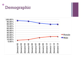 +
Demographic
 